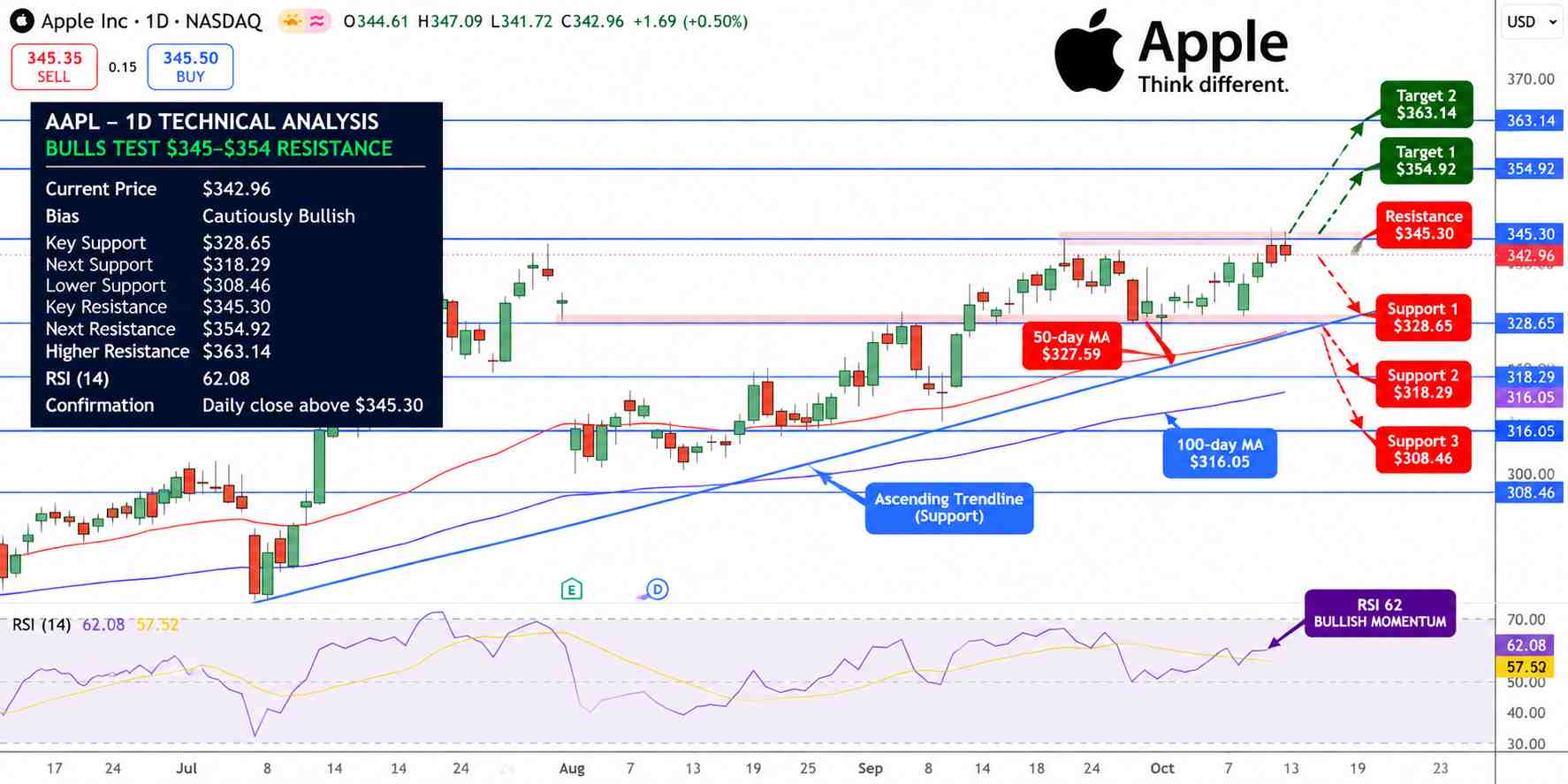 APPLE Price Chart - Source: Tradingview