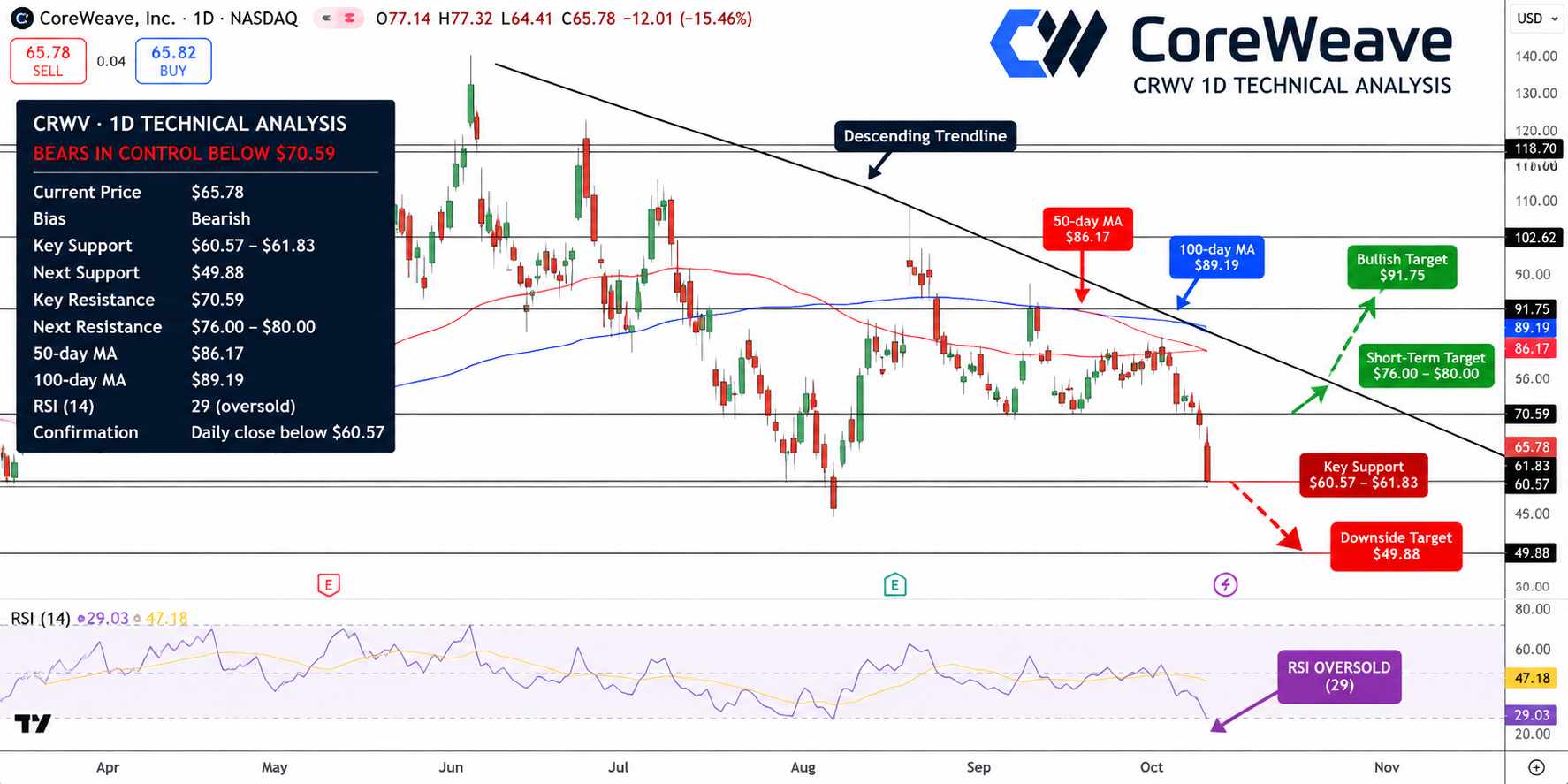 CoreWeave Price Chart - Source: Tradingview