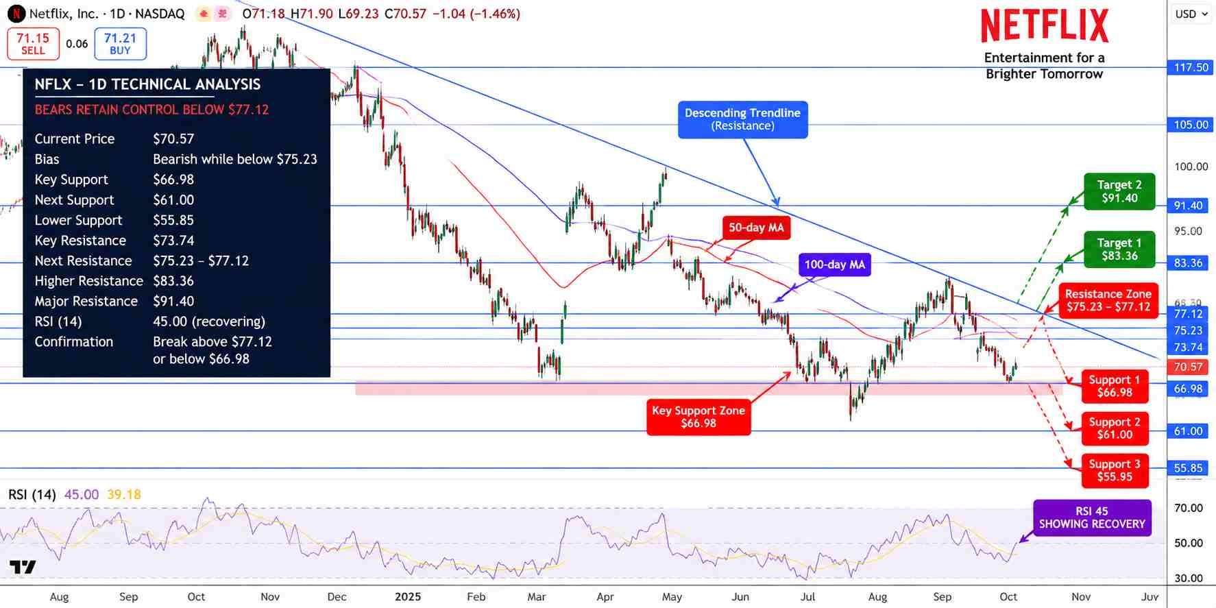Netflix Price Chart - Source: Tradingview