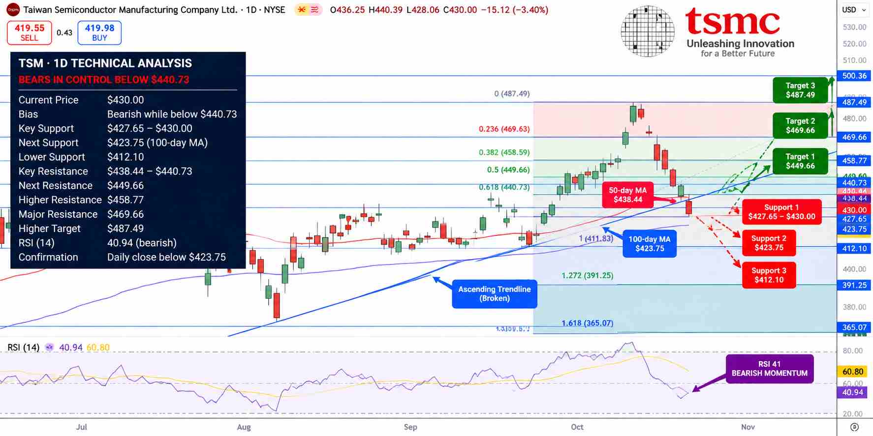  TSMC Price Chart - Source: Tradingview