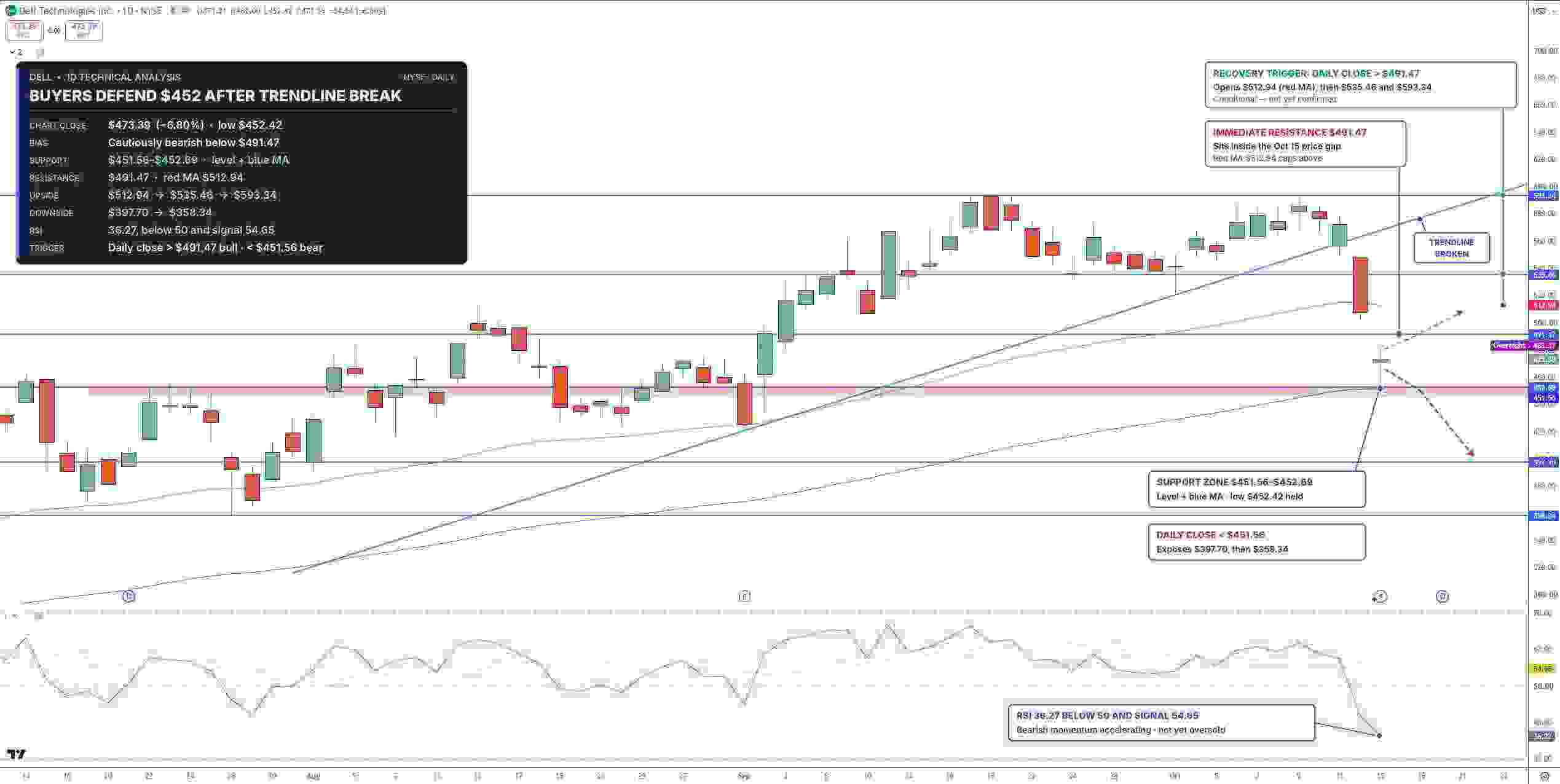 Dell Stock Price Chart - Source: Tradingview
