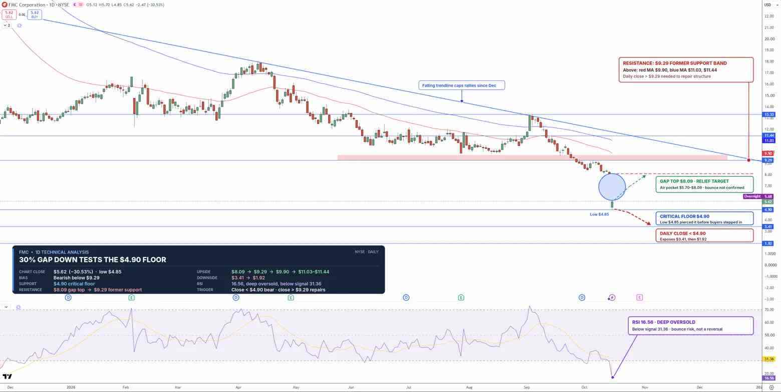 FMC Stock Price Chart - Source: Tradingview