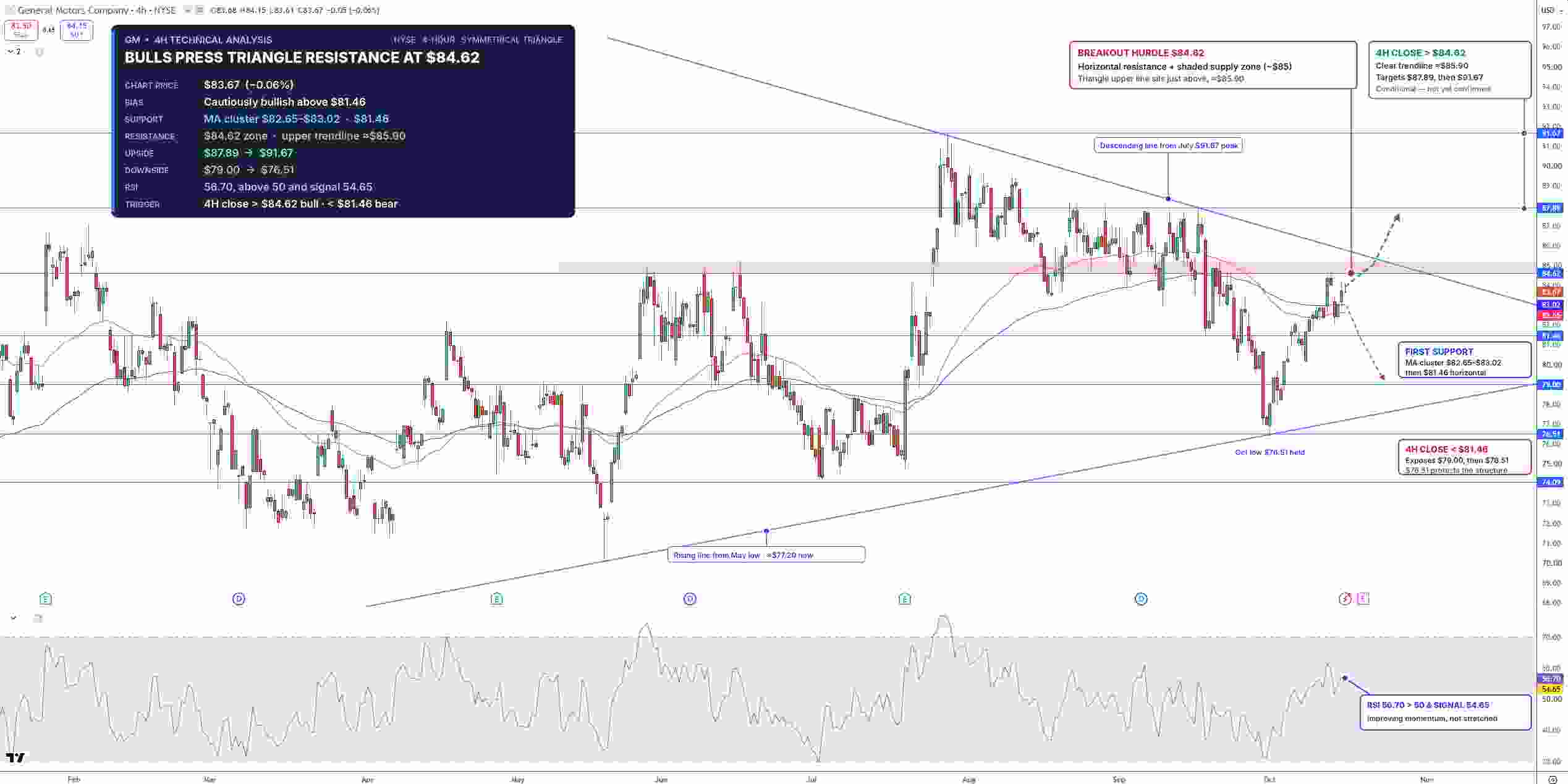 General Motors Stock Price Chart - Source: Tradingview