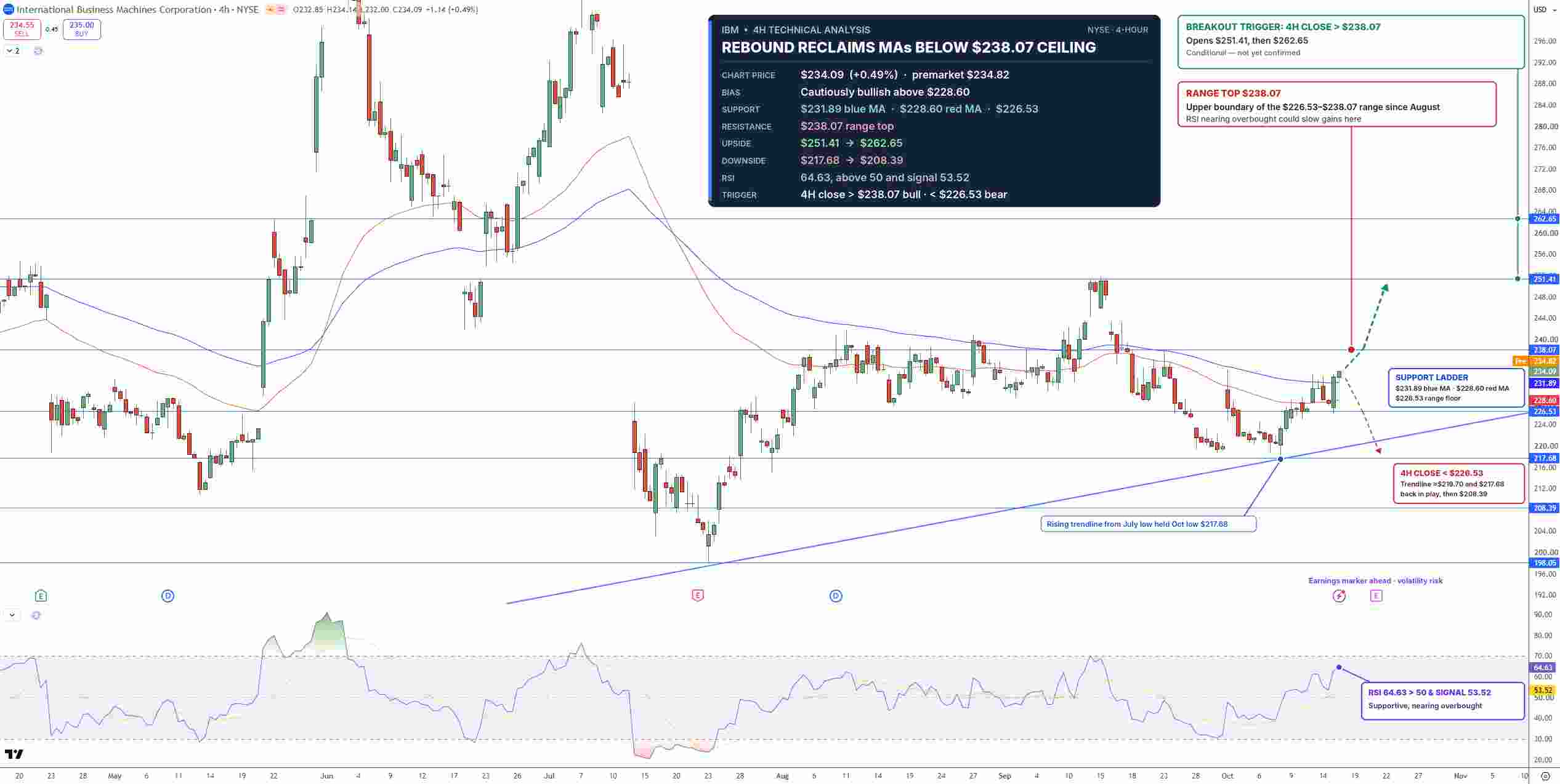 IBM Stock Price Chart - Source: Tradingview