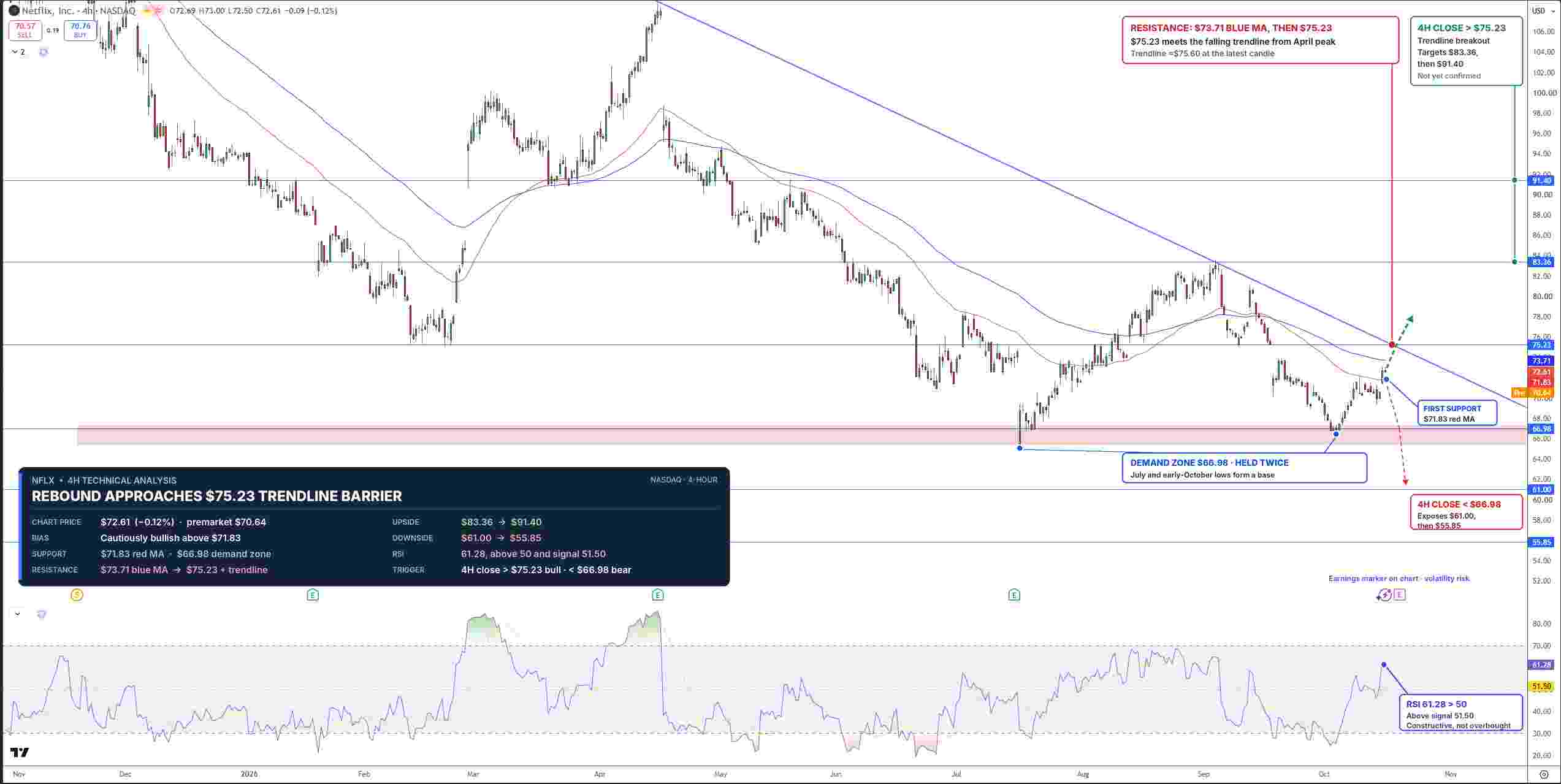 Netflix Stock Price Chart - Source: Tradingview
