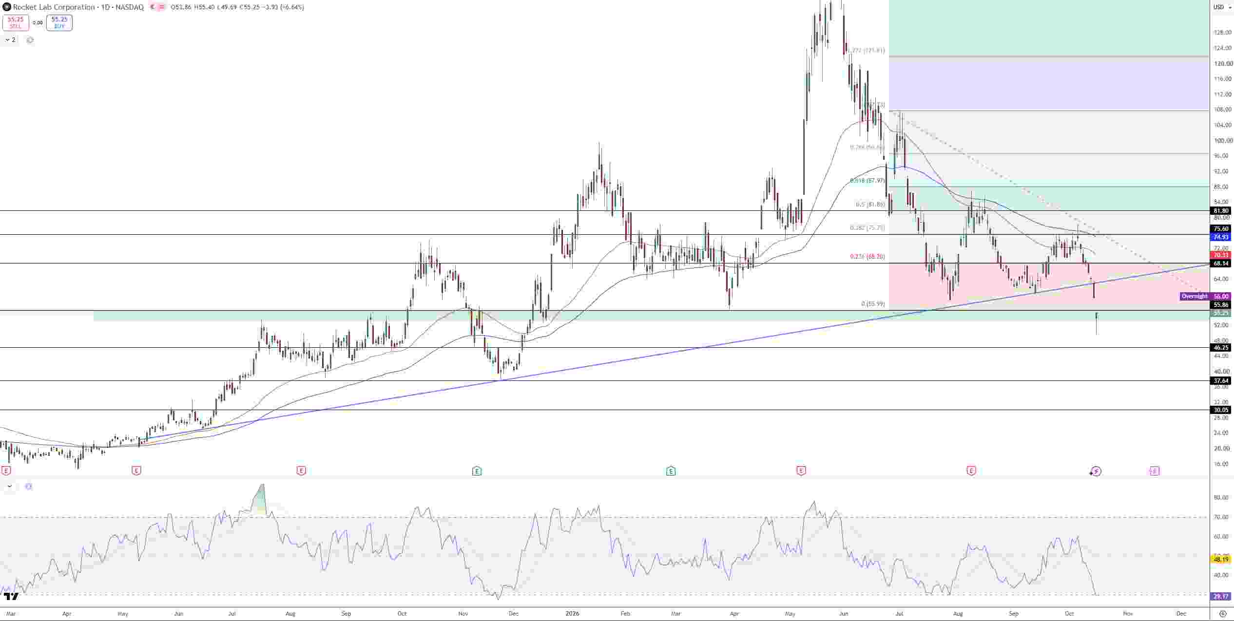 Rocket Lab Stock Price Chart - Source: Tradingview