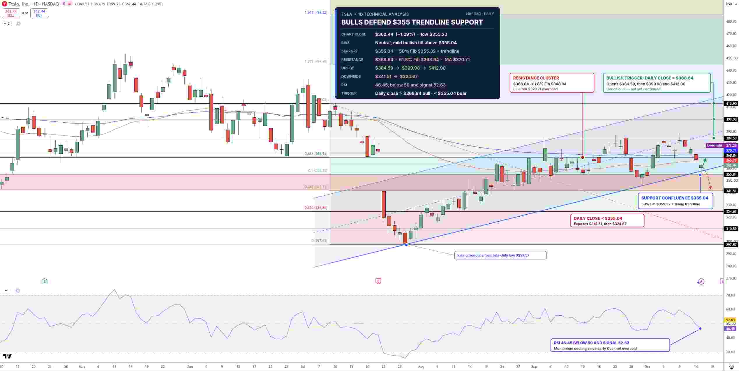 Tesla Stock Price Chart - Source: Tradingview