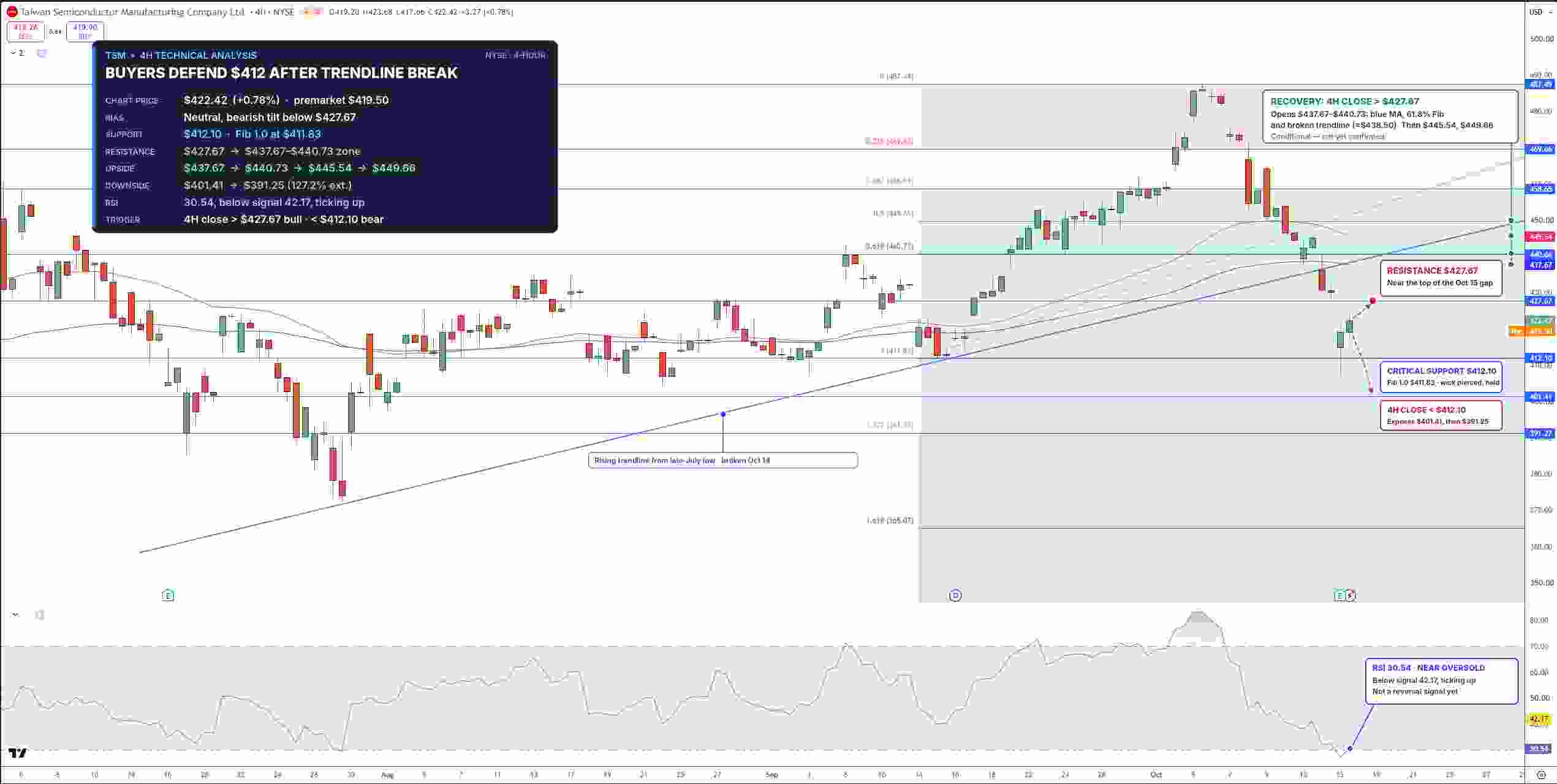 TSMC Stock Price Chart - Source: Tradingview