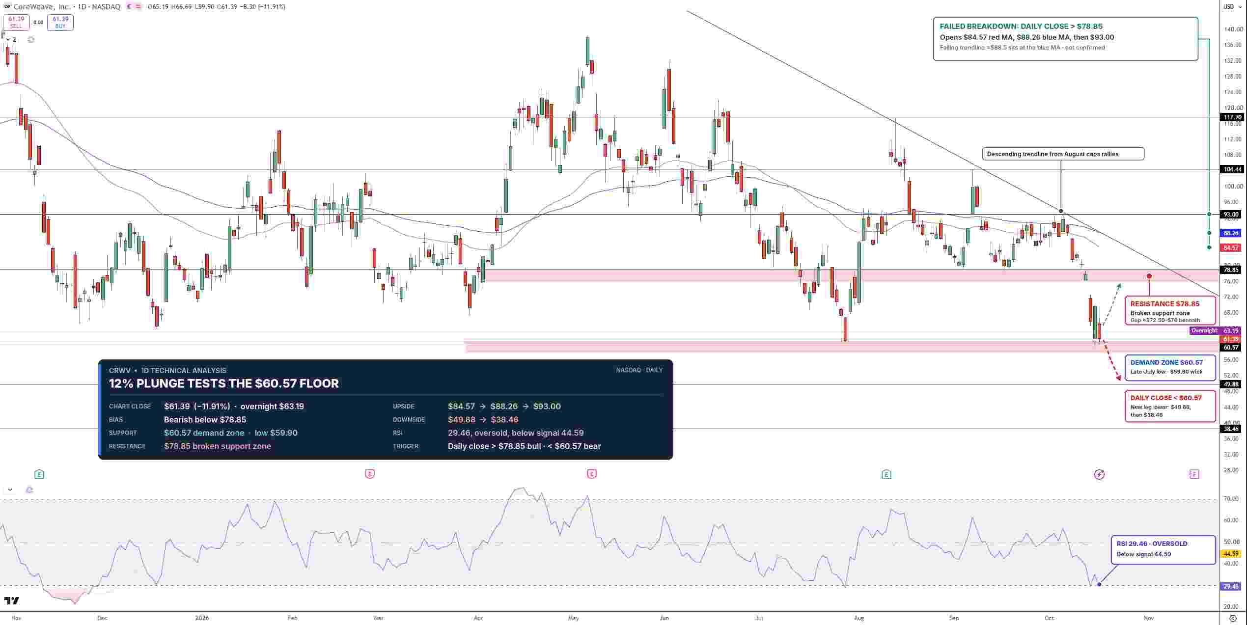 CoreWeave Stock Price Chart - Source: Tradingview
