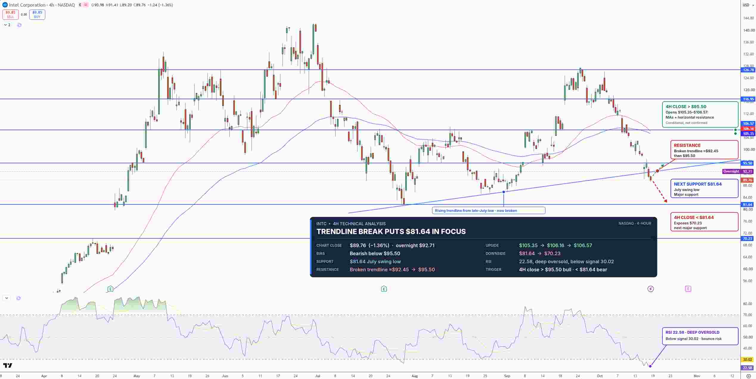 Intel Stock Price Chart - Source: Tradingview