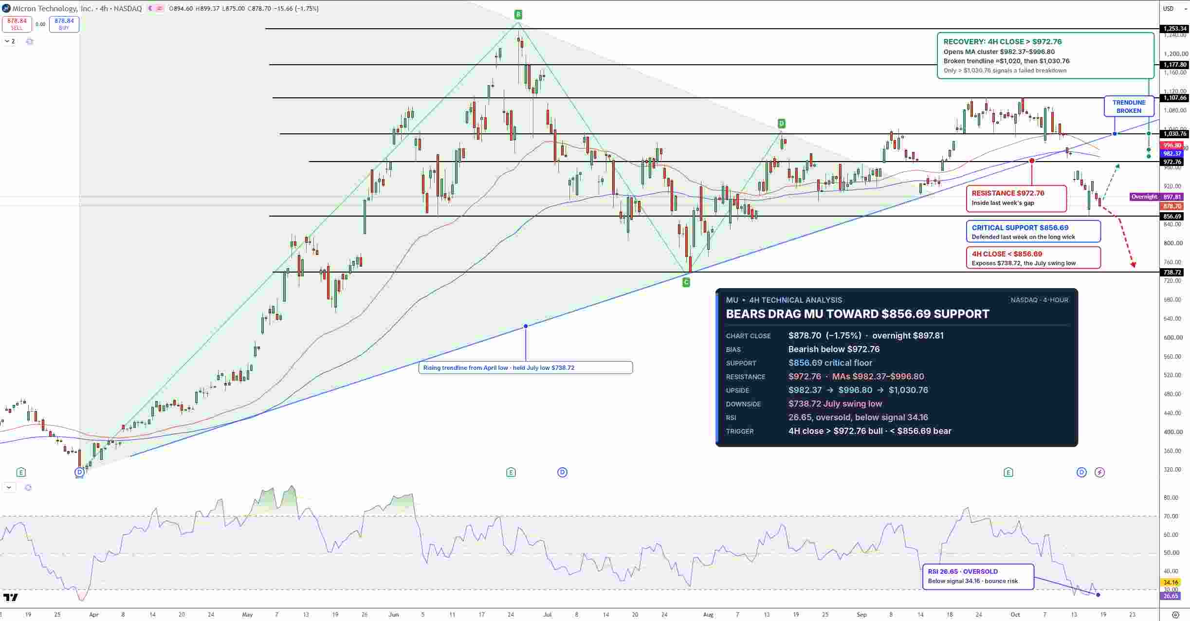 Micron Stock Price Chart - Source: Tradingview