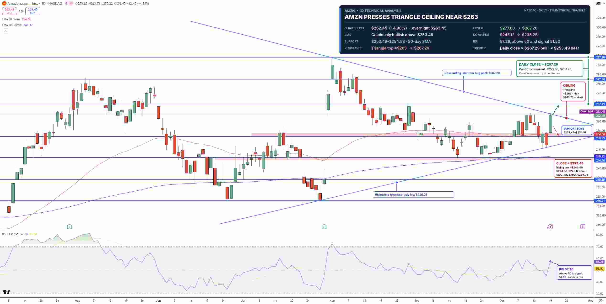 Amazon Stock Price Chart - Source: Tradingview