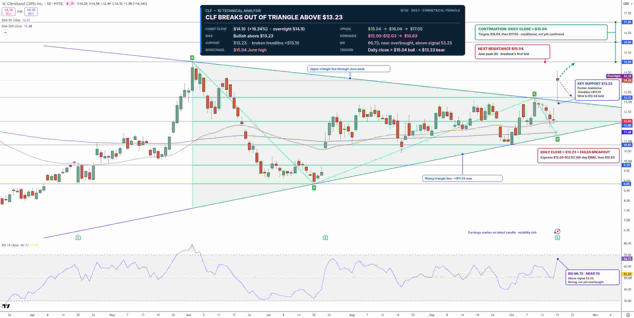 Cleveland-Cliffs Stock Price Chart - Source: Tradingview