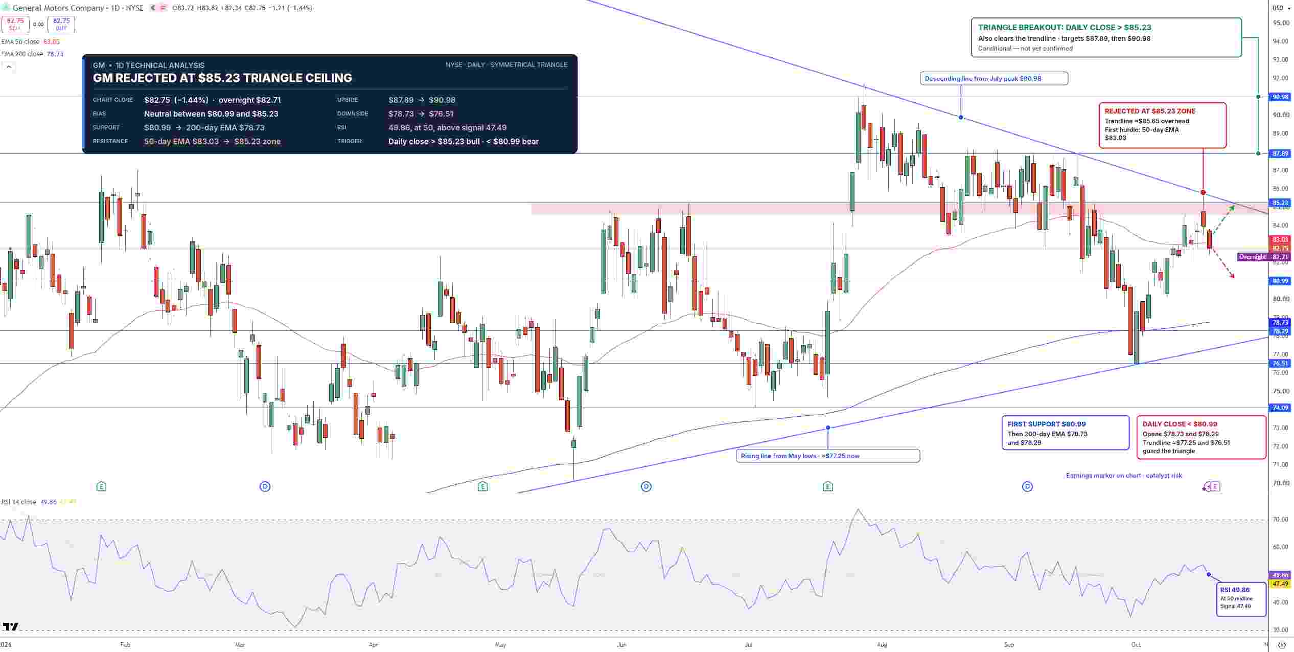 General Motors Price Chart - Source: Tradingview
