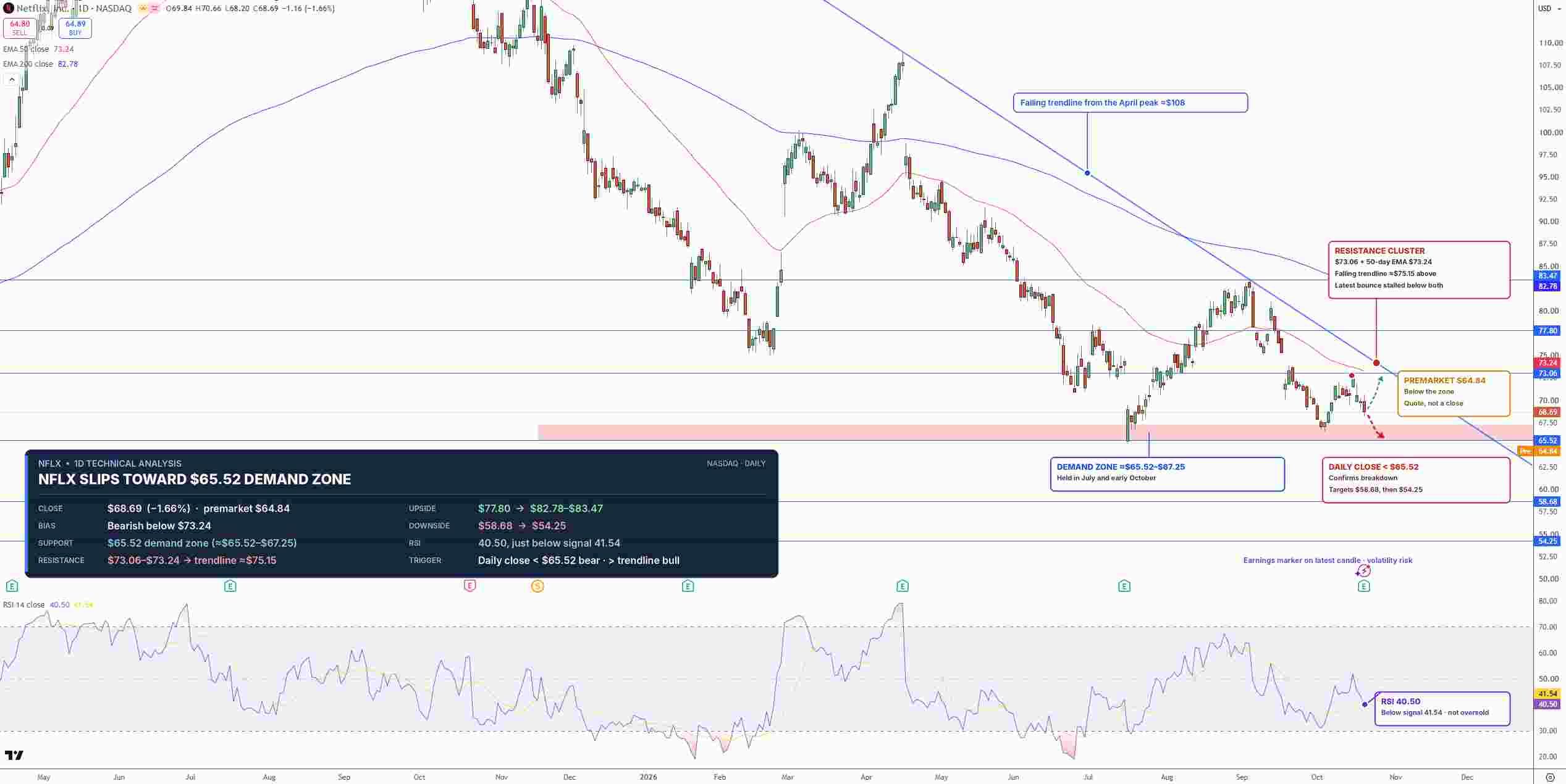 Netflix Stock Price Chart - Source: Tradingview