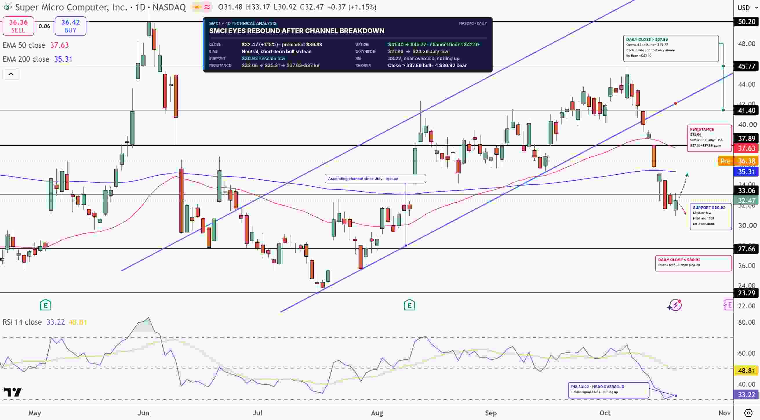 Super Micro Stock Price Chart - Source: Tradingview