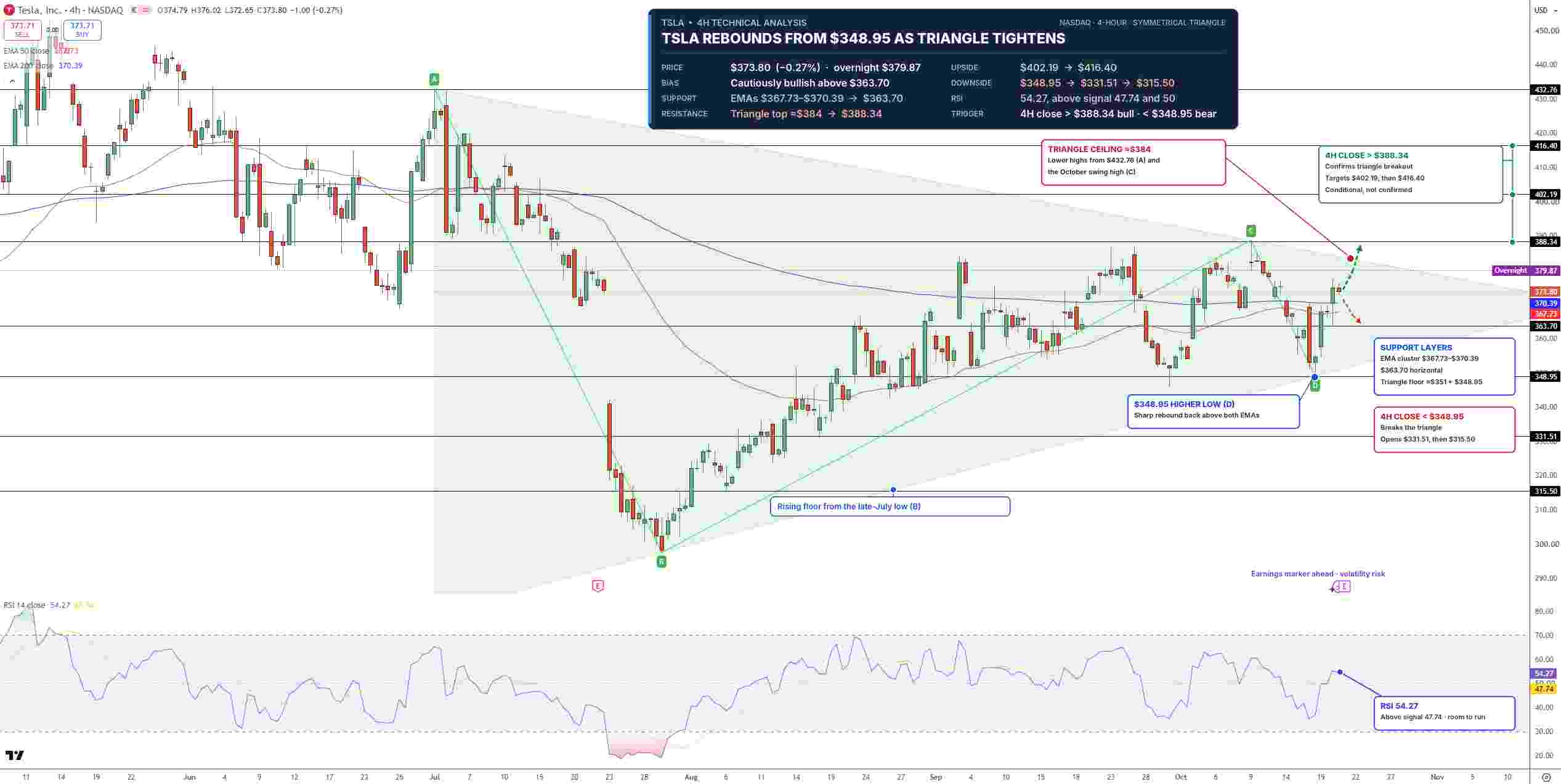 Tesla Stock Price Chart - Source: Tradingview