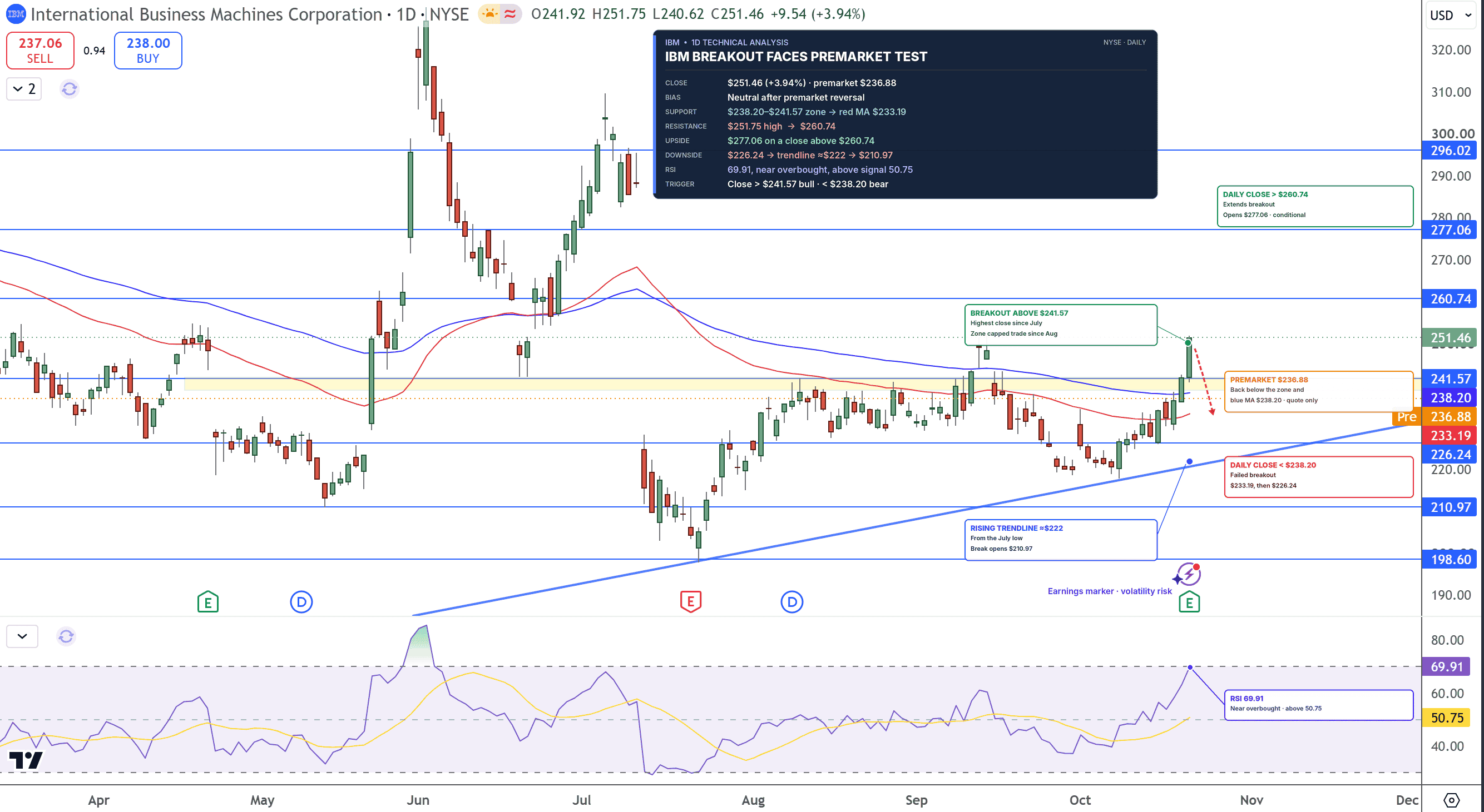 IBM Stock Price Chart - Source: Tradingview