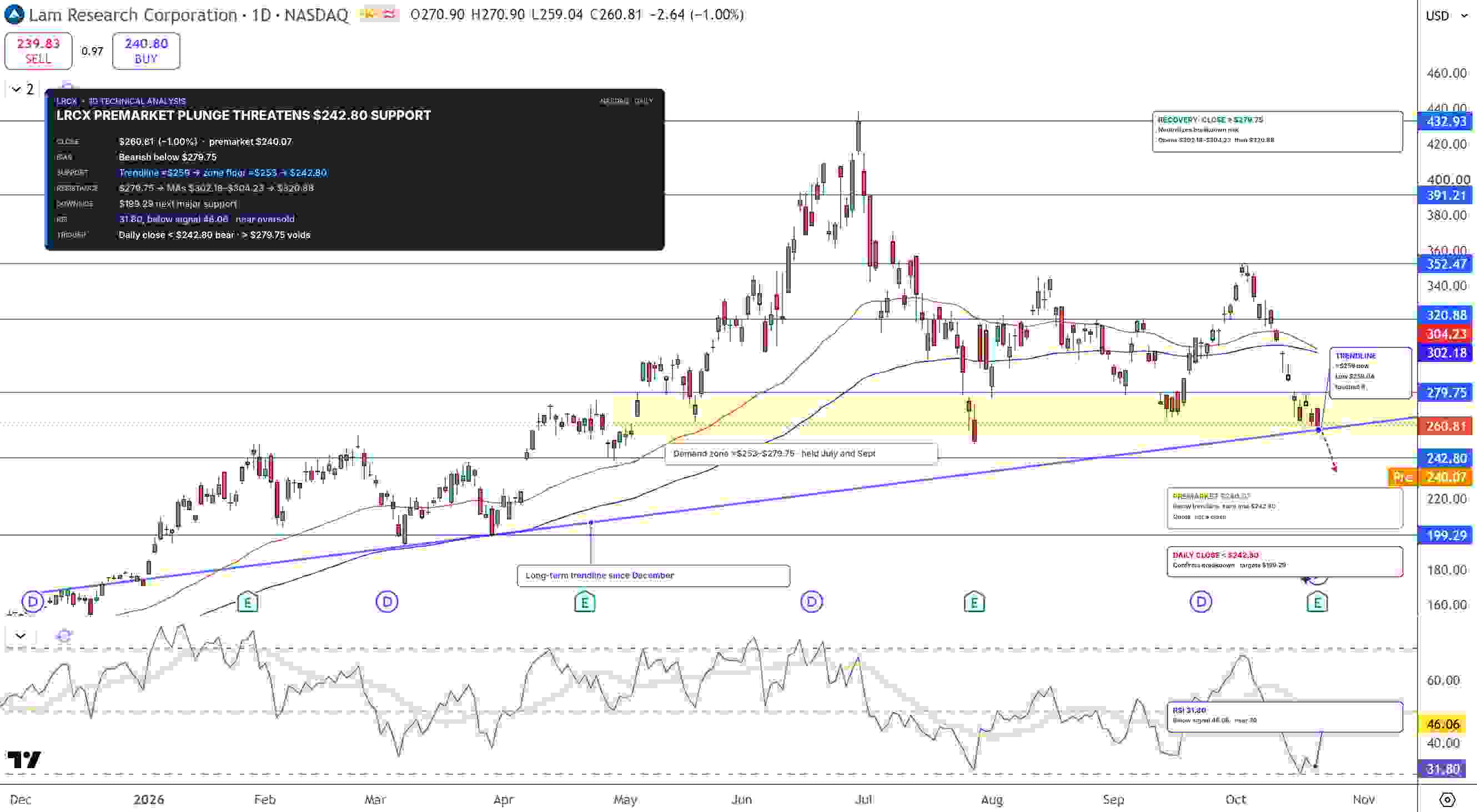 Lam Research Stock Price Chart - Source: Tradingview