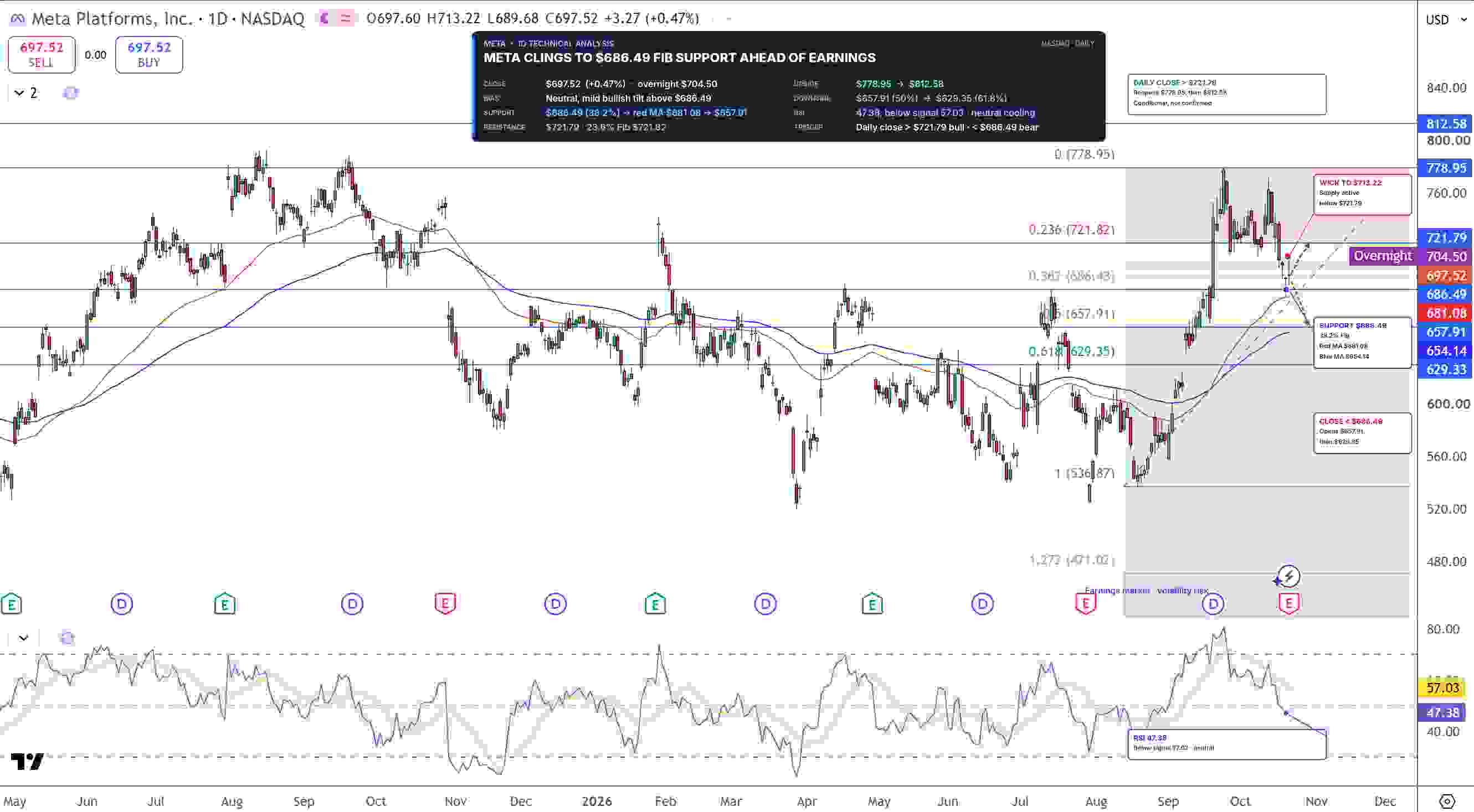Meta Stock Price Chart - Source: Tradingview
