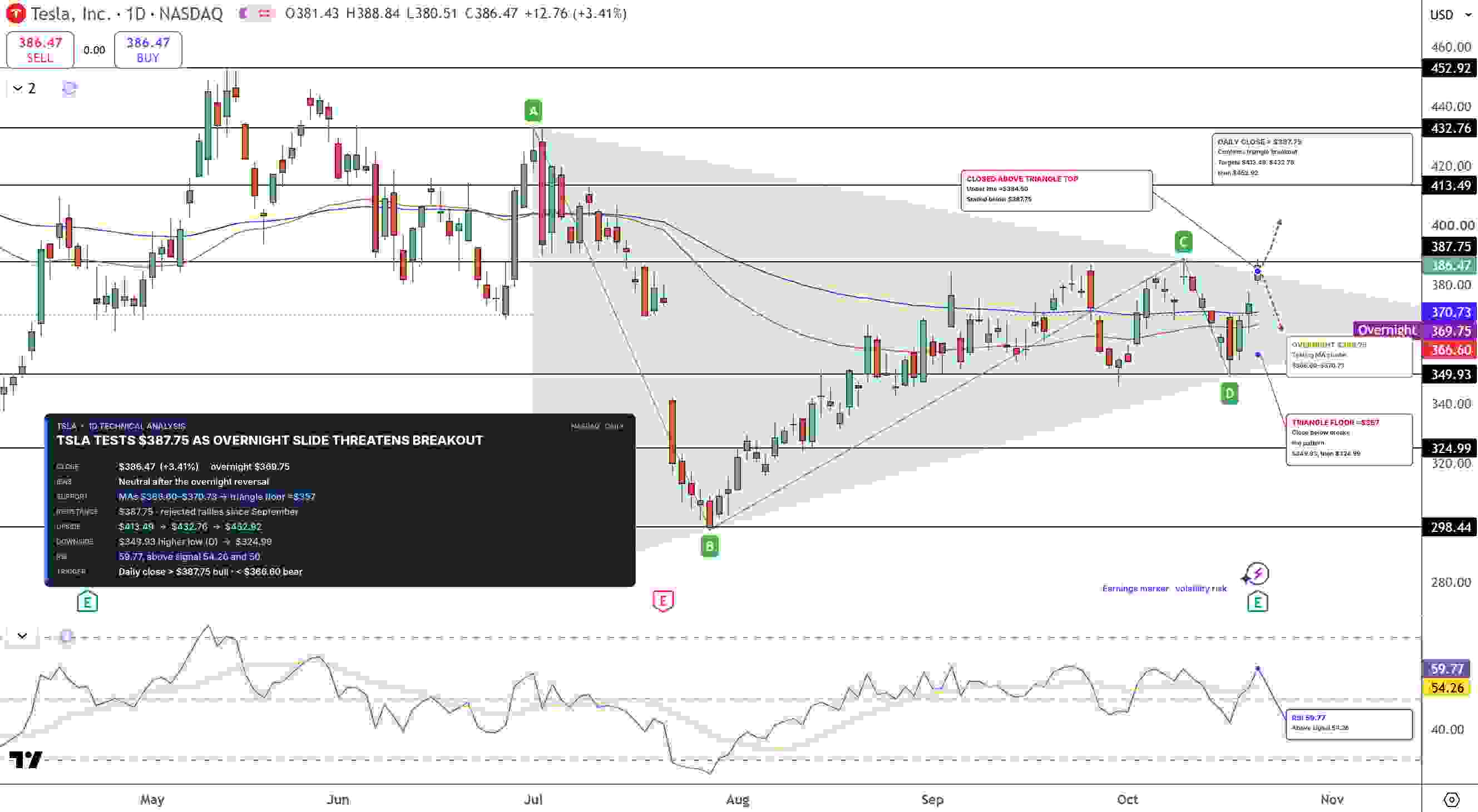 Tesla Stock Price Chart - Source: Tradingview