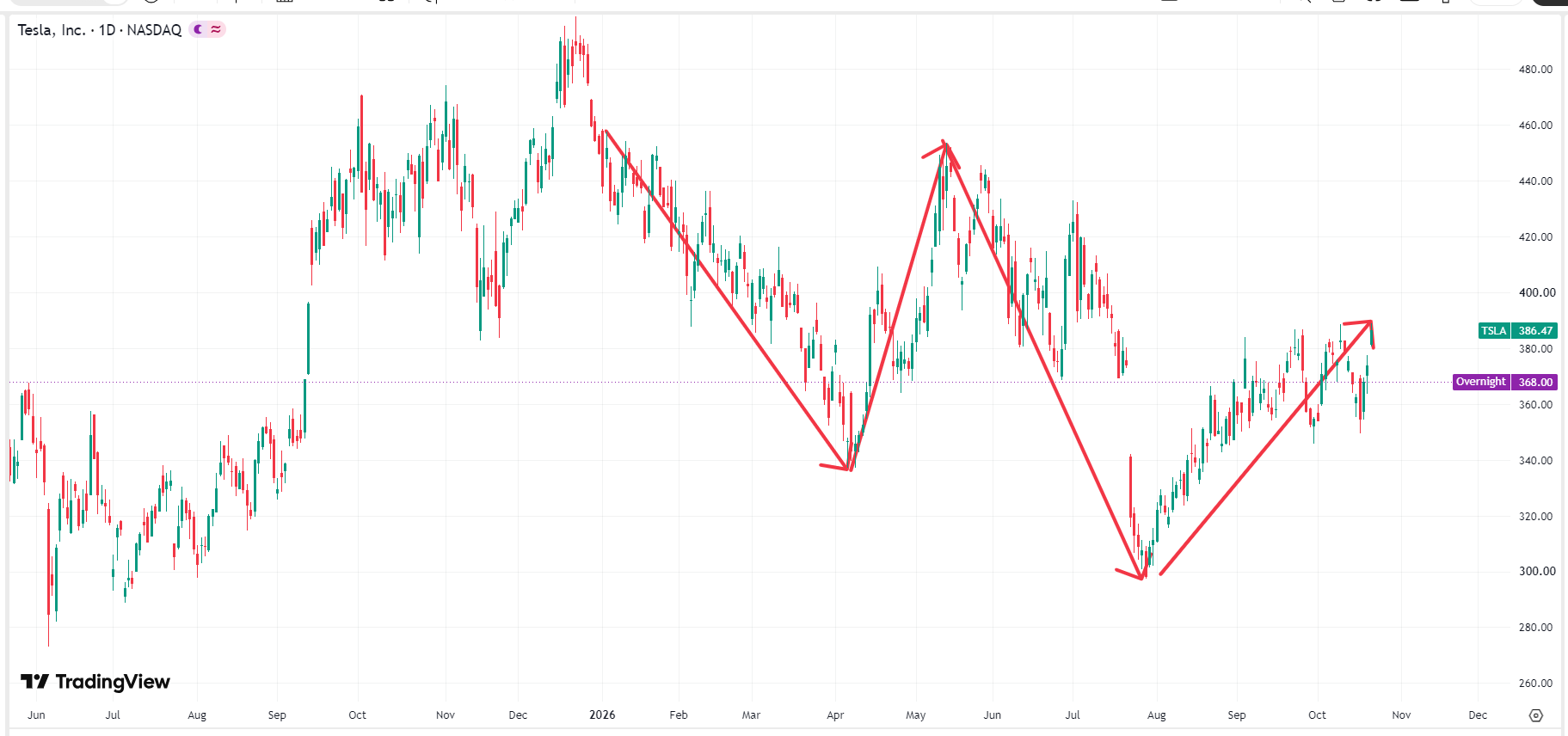 tesla-tsla-price-7265245f52be422ab525a8b546c73753