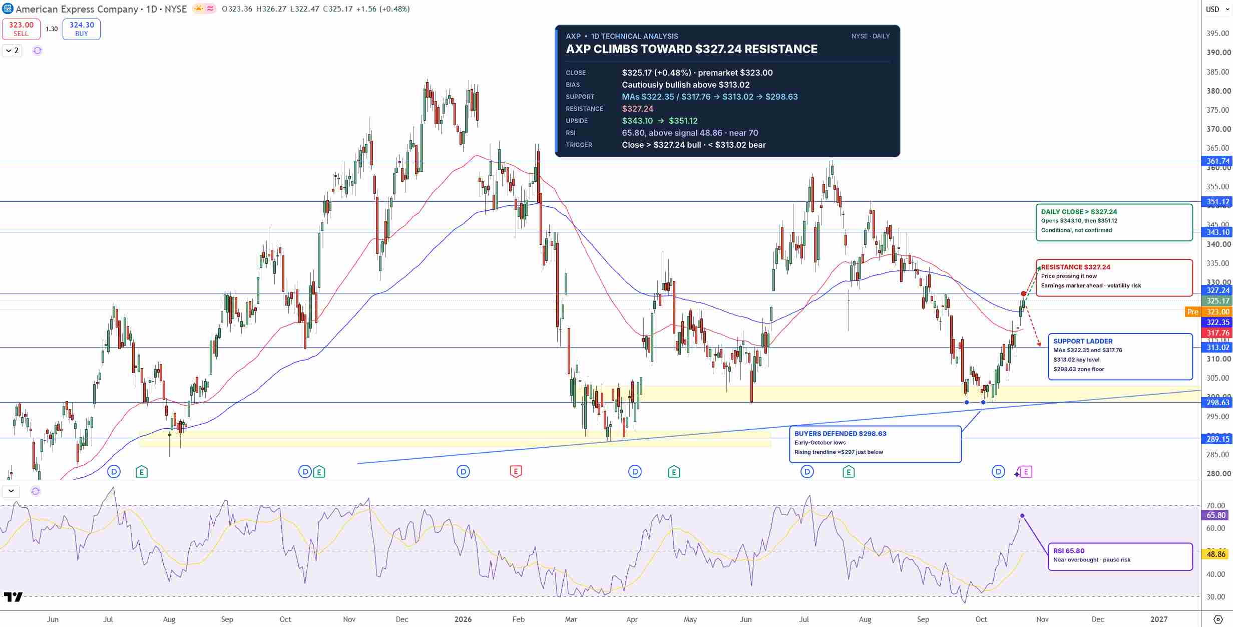 AXP Price Chart - Source: Tradingview