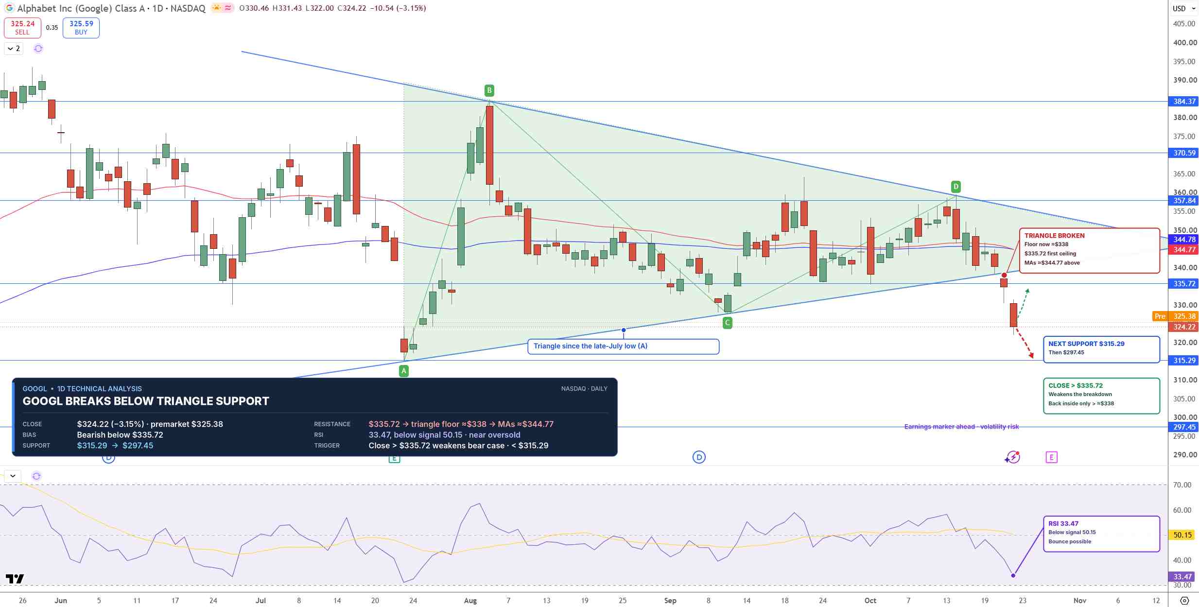 GOOGL Price Chart - Source: Tradingview