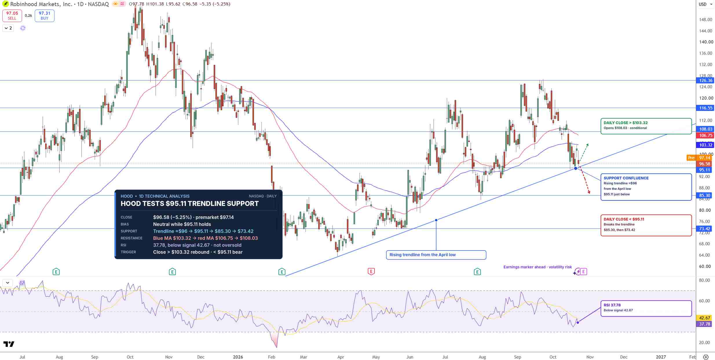 HOOD Price Chart - Source: Tradingview
