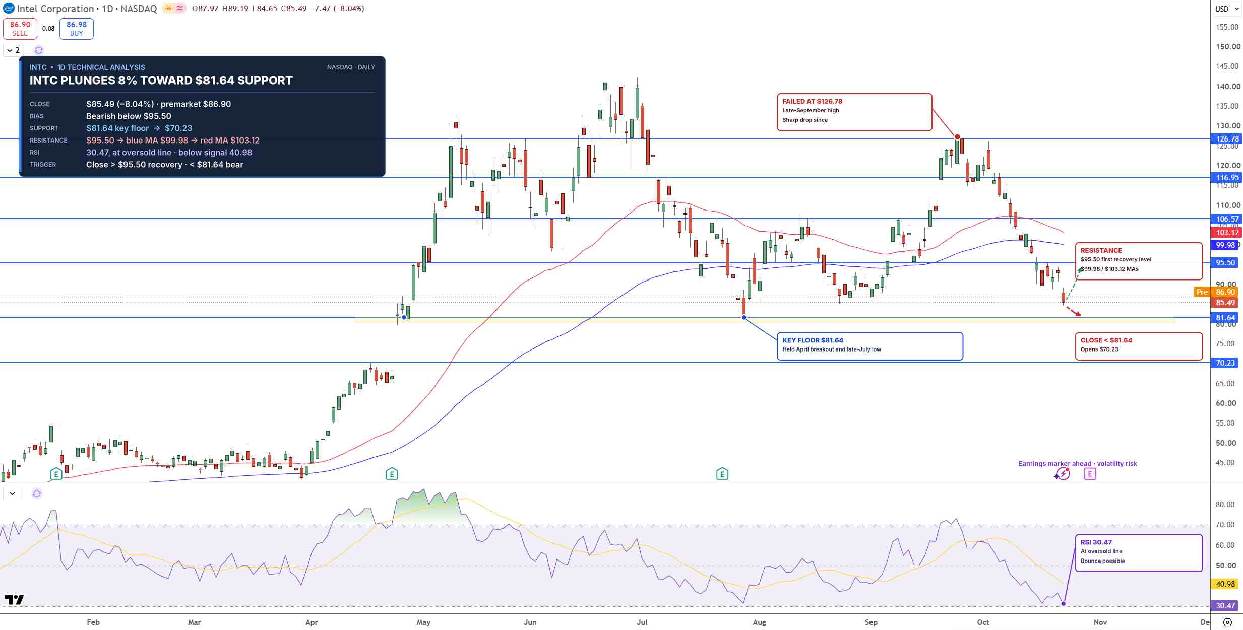 INTC Price Chart - Source: Tradingview