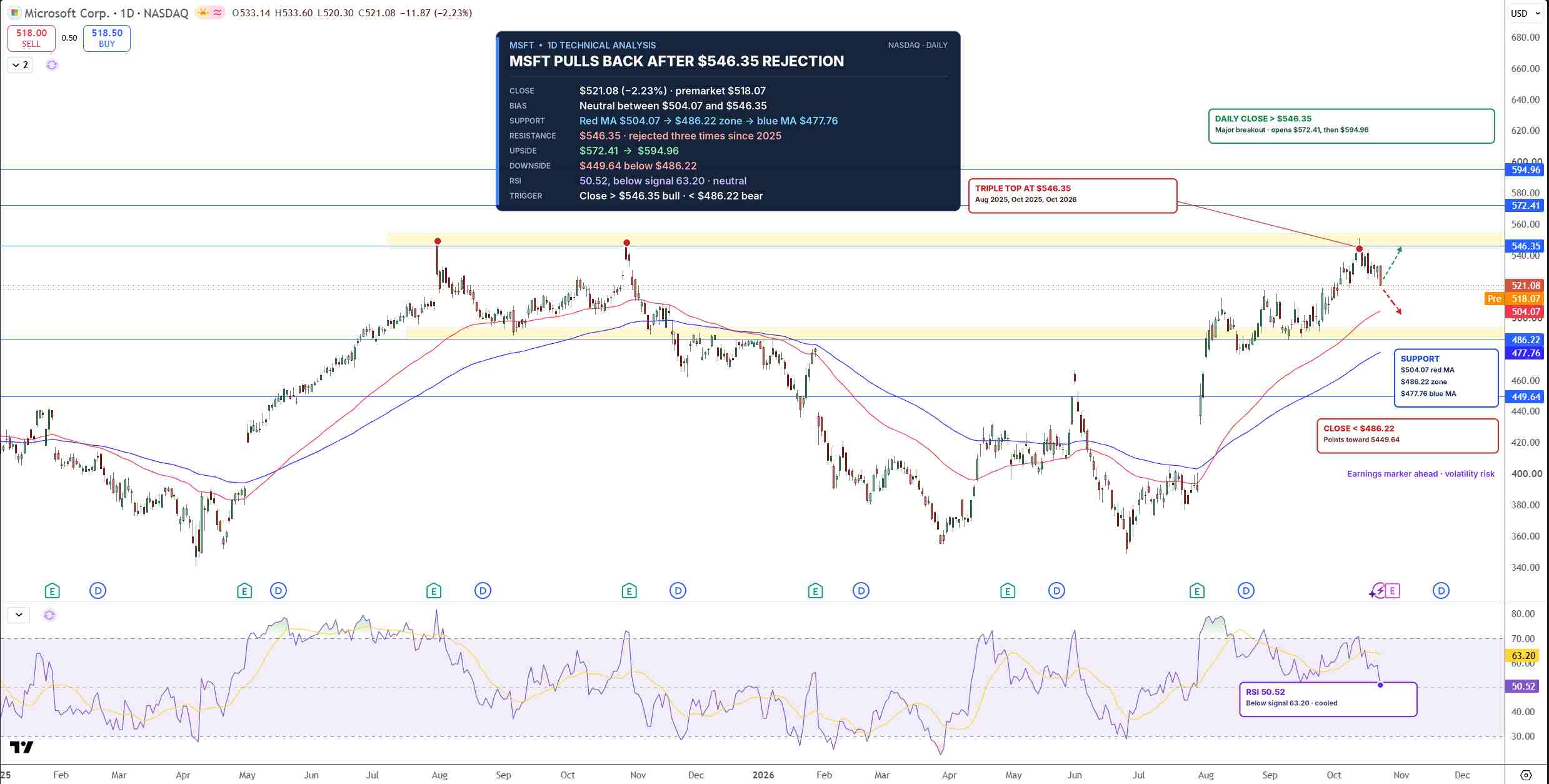 MSFT Price Chart - Source: Tradingview
