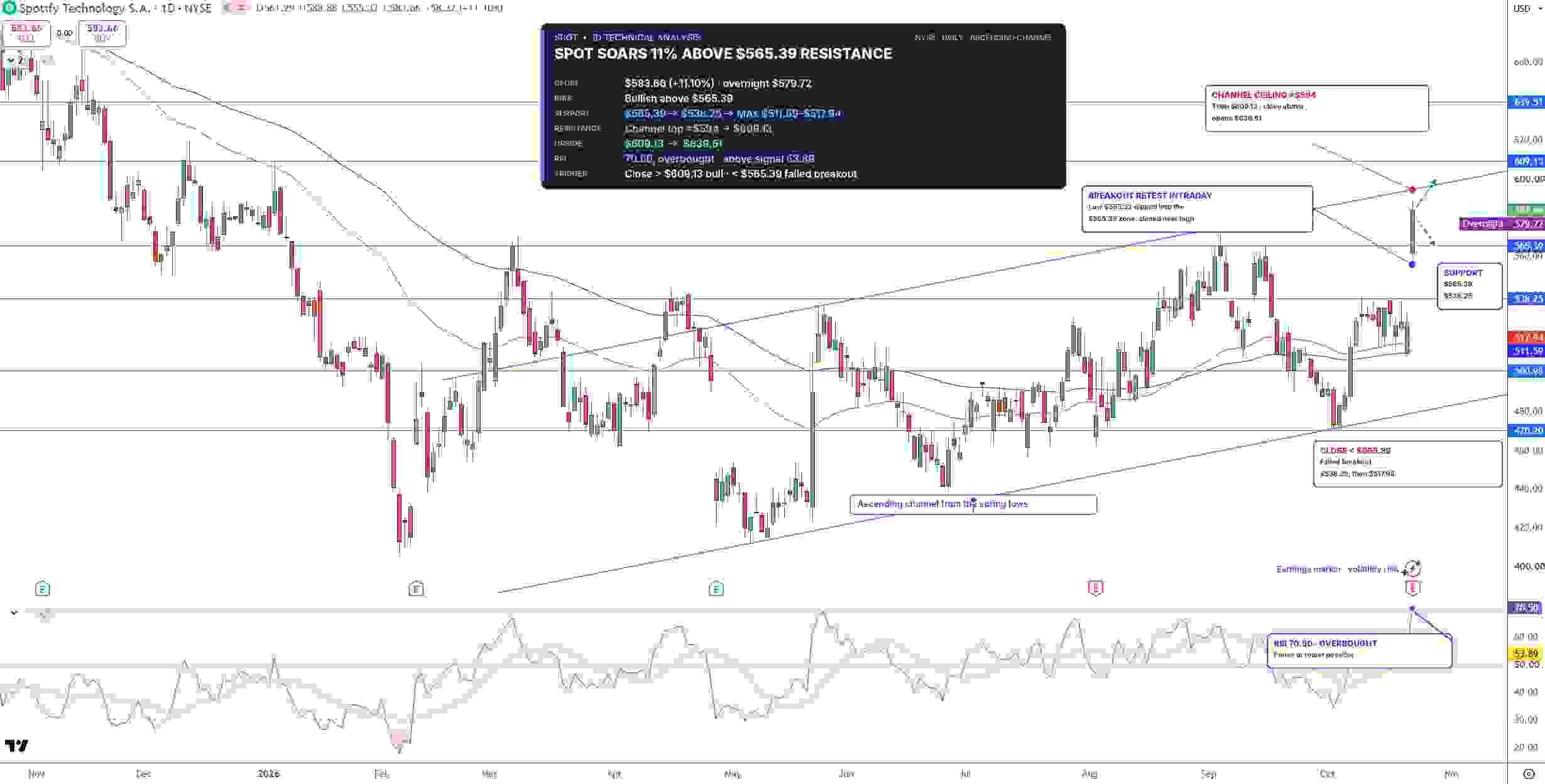 Spotify Stock Price Chart - Source: Tradingview