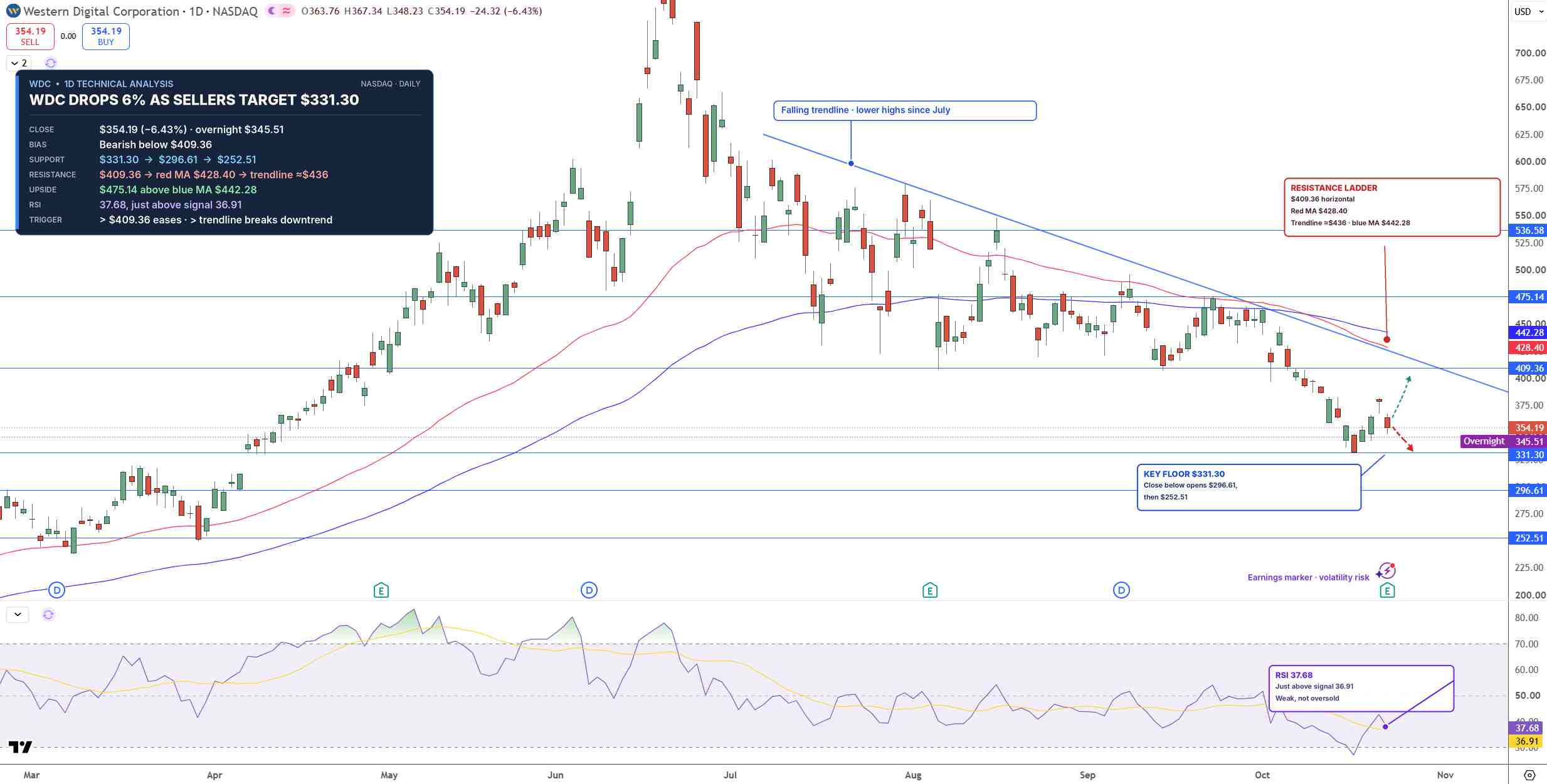 WDC Price Chart - Source: Tradingview