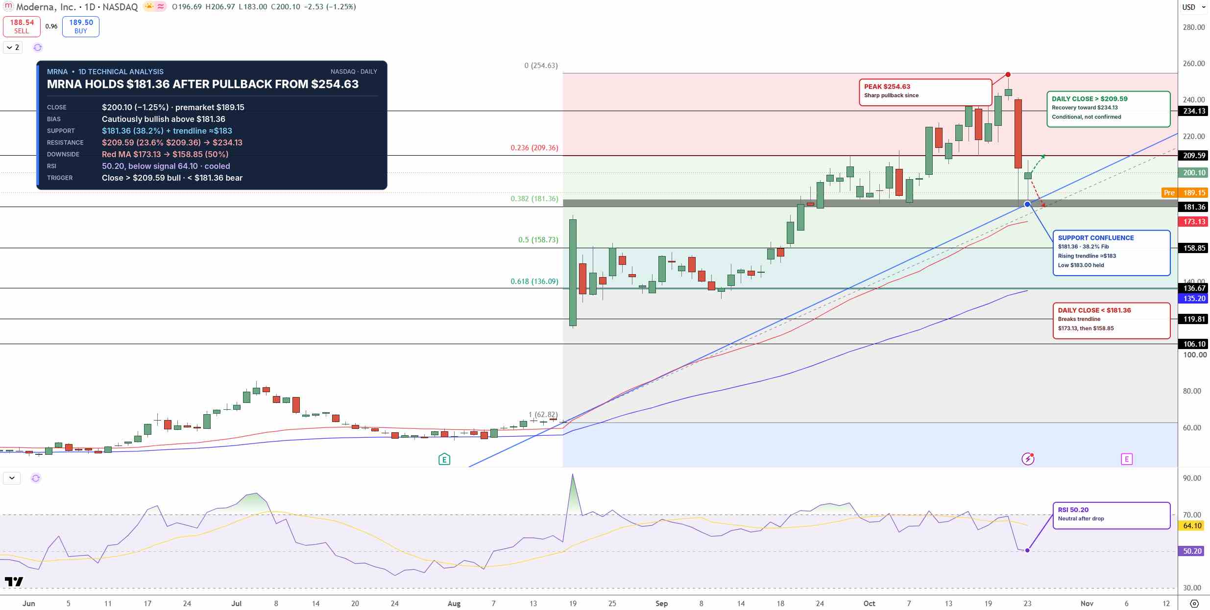 MRNA Price Chart - Source: Tradingview