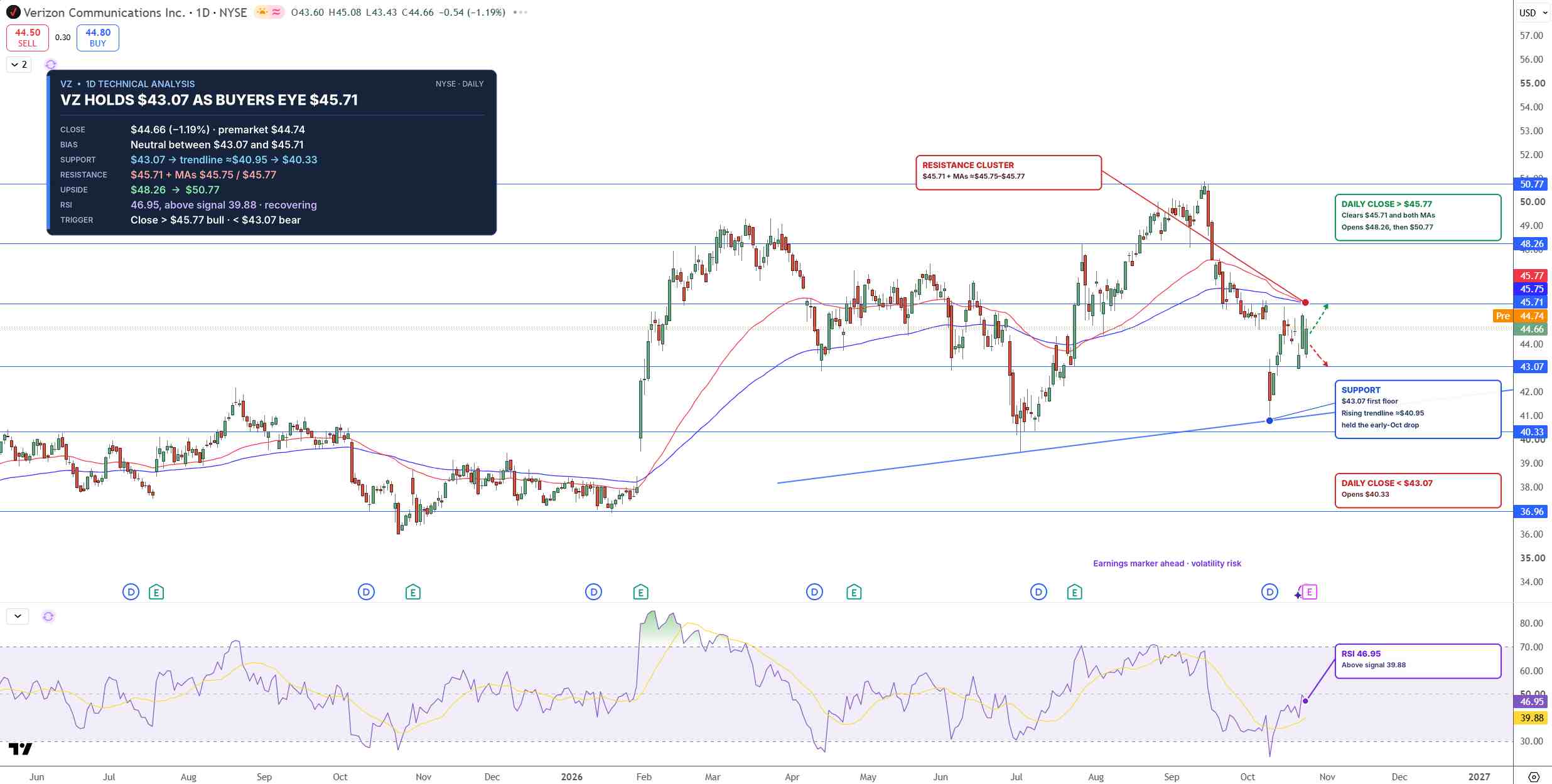 VZ Price Chart - Source: Tradingview