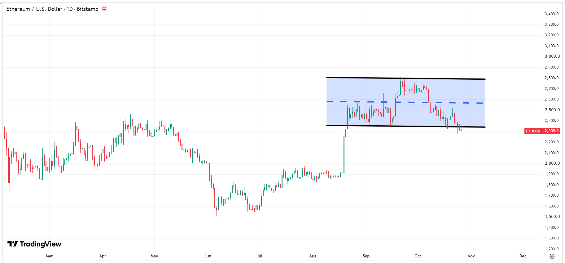 ethereum-eth-usd-price-4426ef6ce3374a829b0846f9752c8cf5