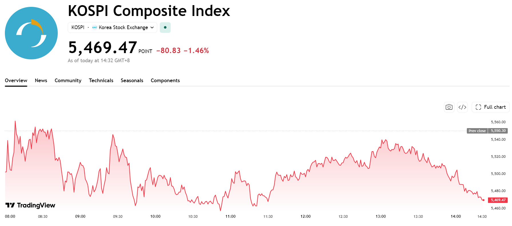 kospi-0d019397785144b2ae7f29c79a687b3a