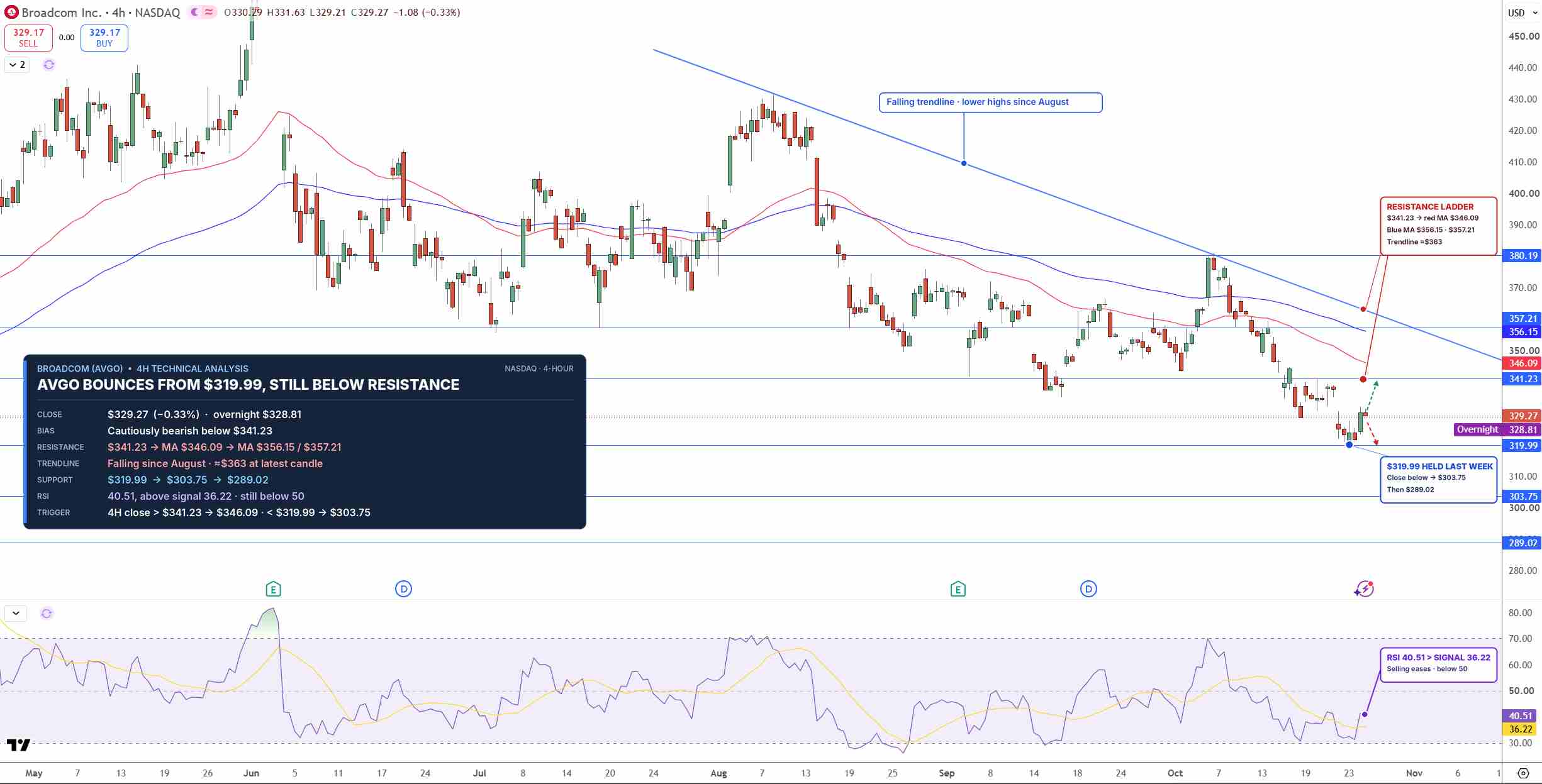 AVGO Price Chart - Source: Tradingview