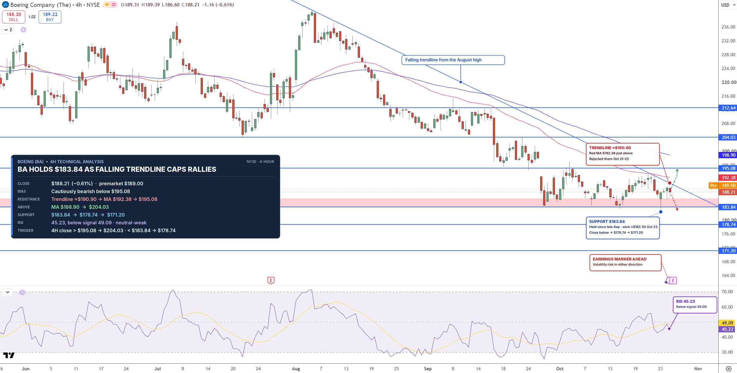 BA Price Chart - Source: Tradingview