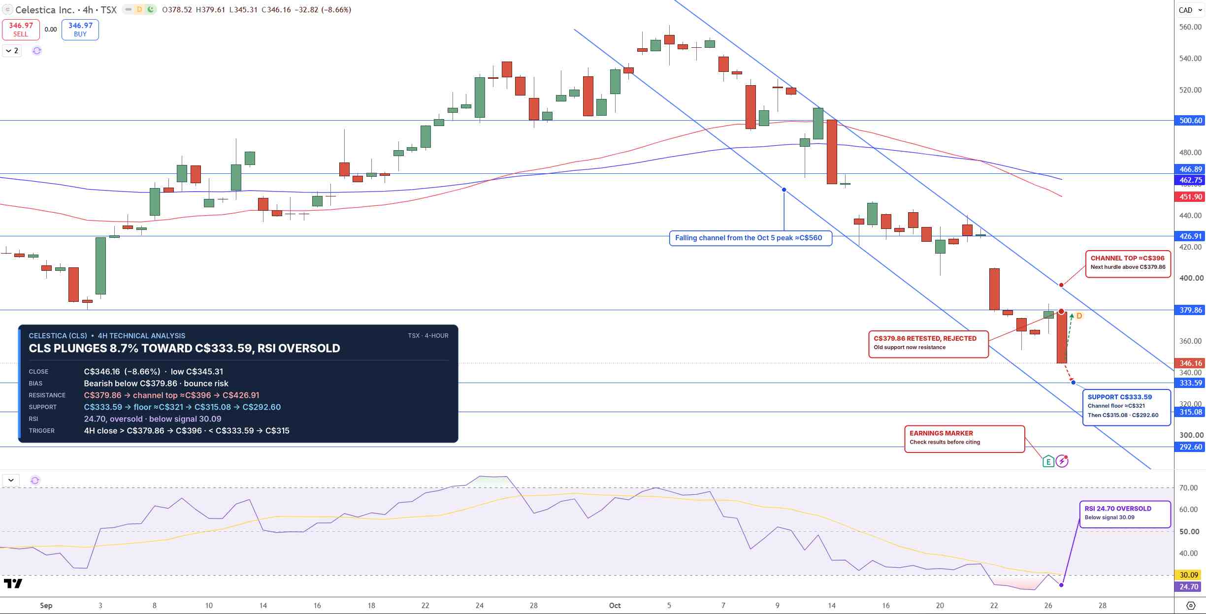 CLS Price Chart - Source: Tradingview