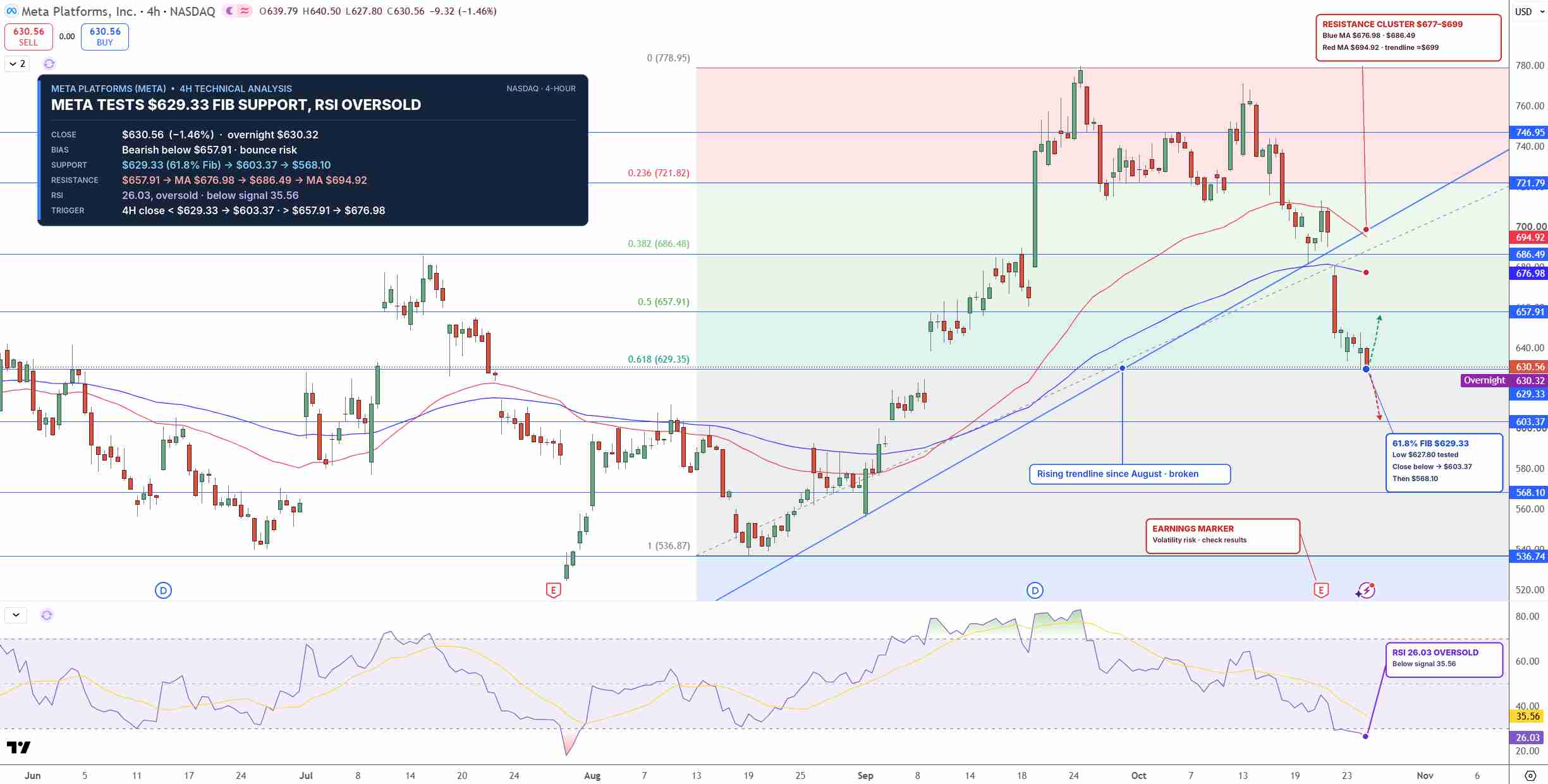META Price Chart - Source: Tradingview