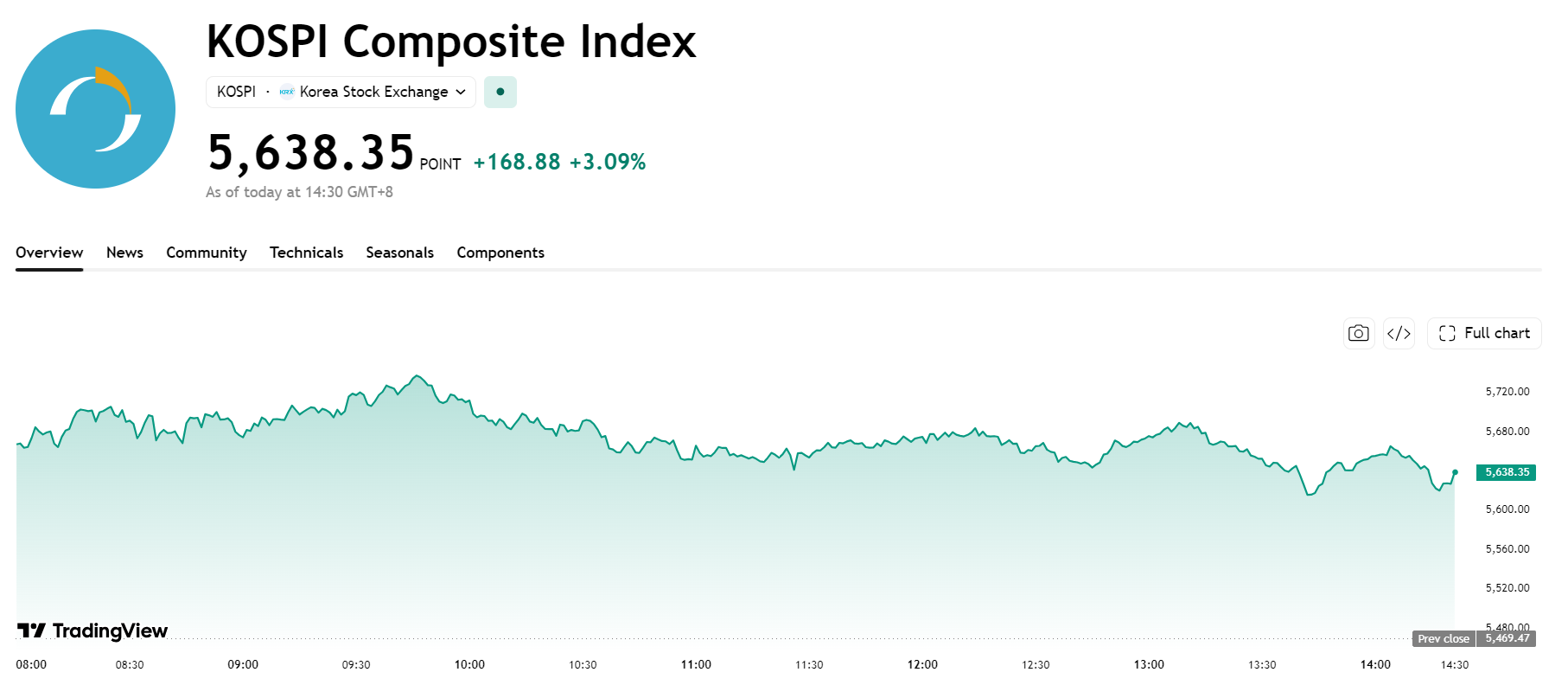 kospi-01ecbc8ad2b044ec86ecce2e31722e82