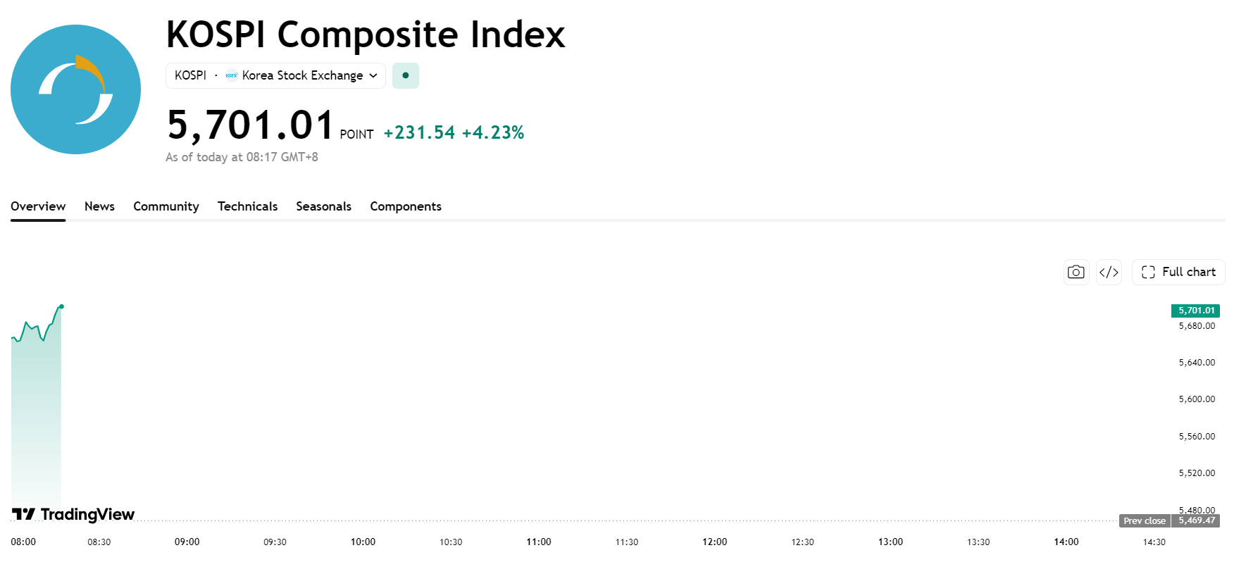 kospi-fa02b11e38e84dc9bfce4a9f6260886d