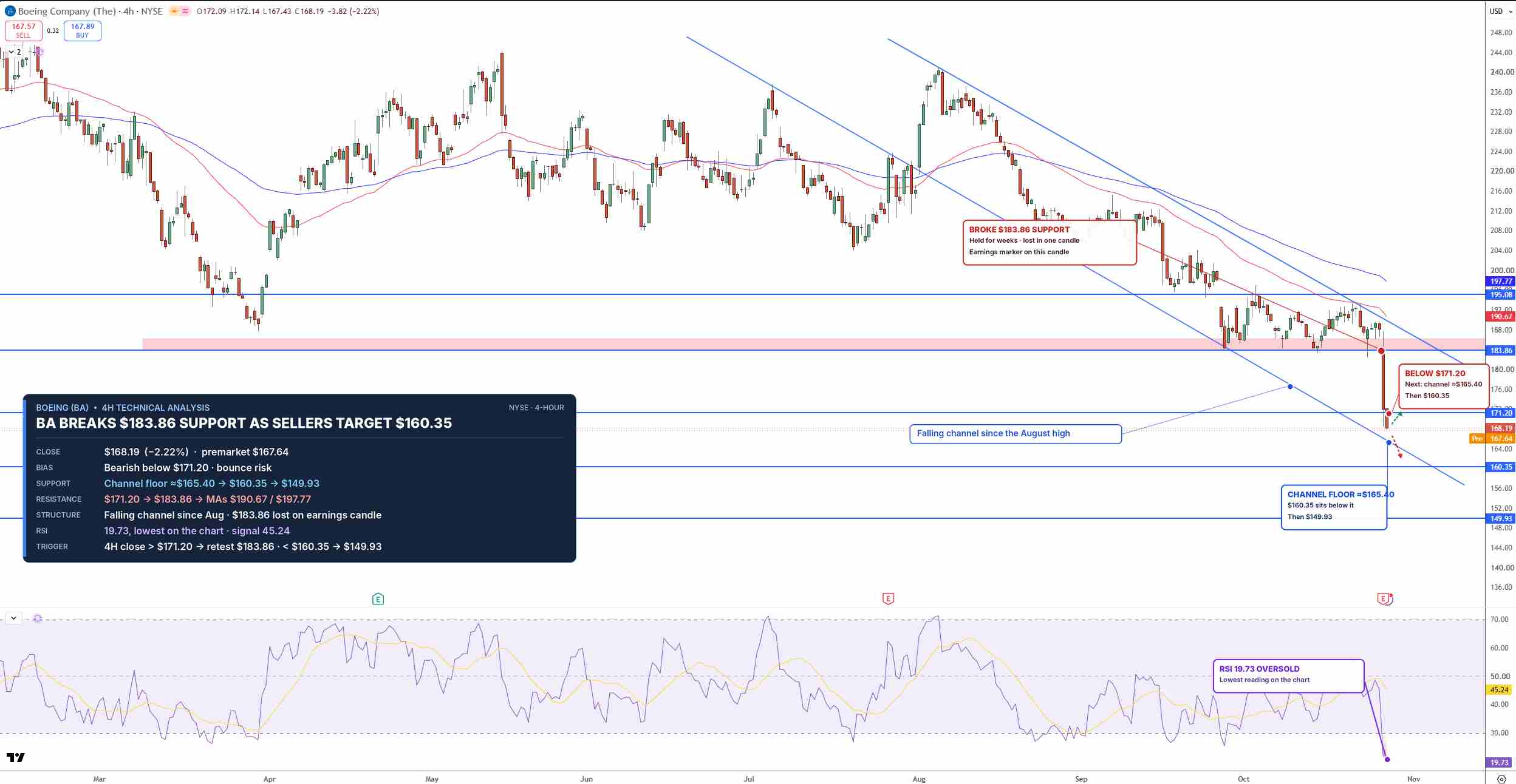 BA Price Chart - Source: Tradingview