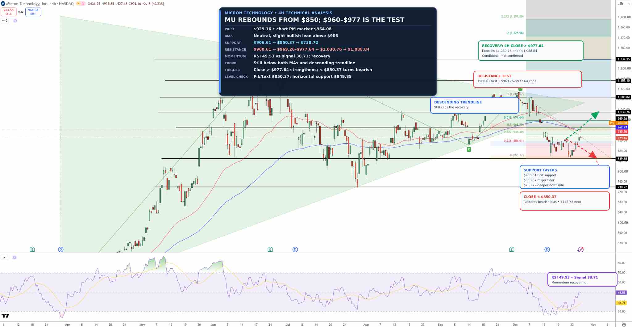 Micron Stock Price Chart - Source: Tradingview
