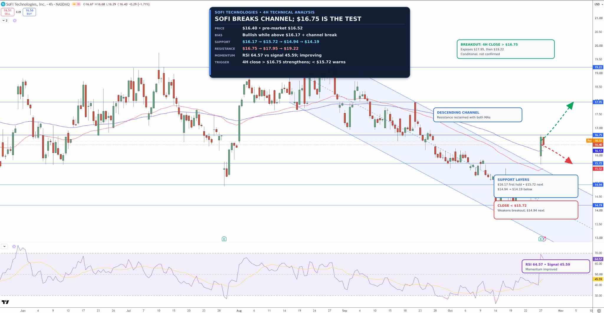 SoFi Stock Price Chart - Source: Tradingview