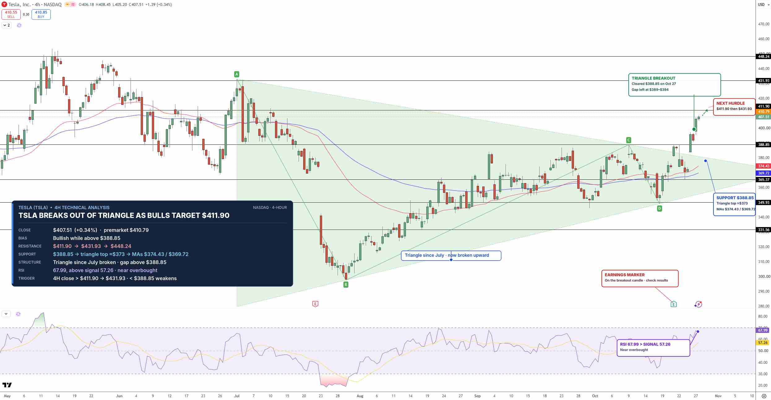 TSLA Price Chart - Source: Tradingview