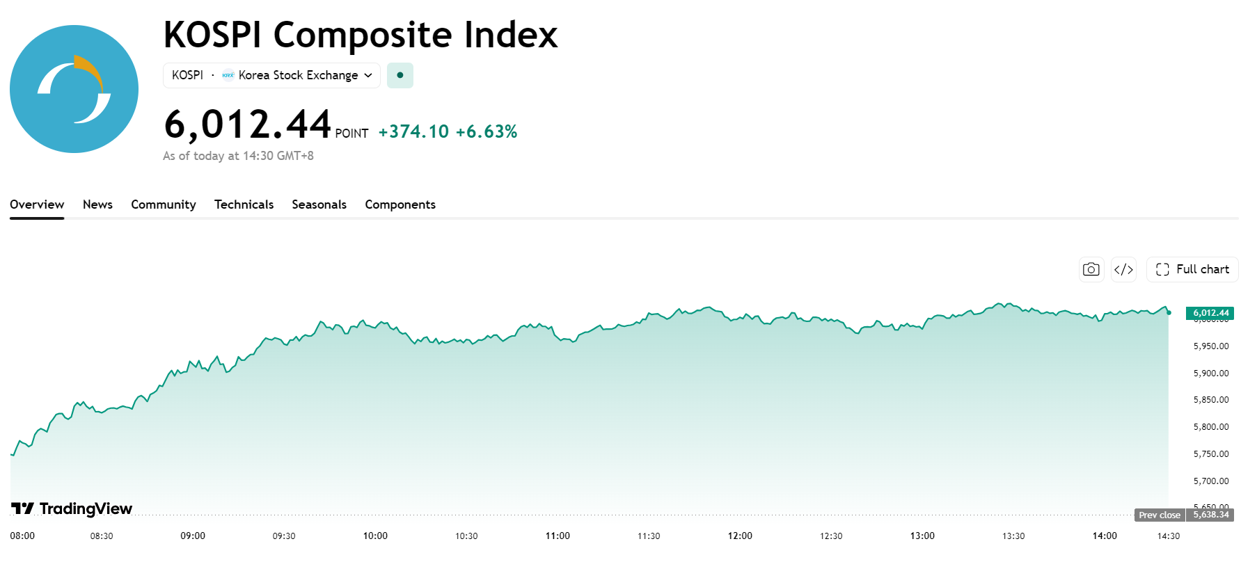 kospi-357cba2ad10b4522aaf47a7329b2fe0b