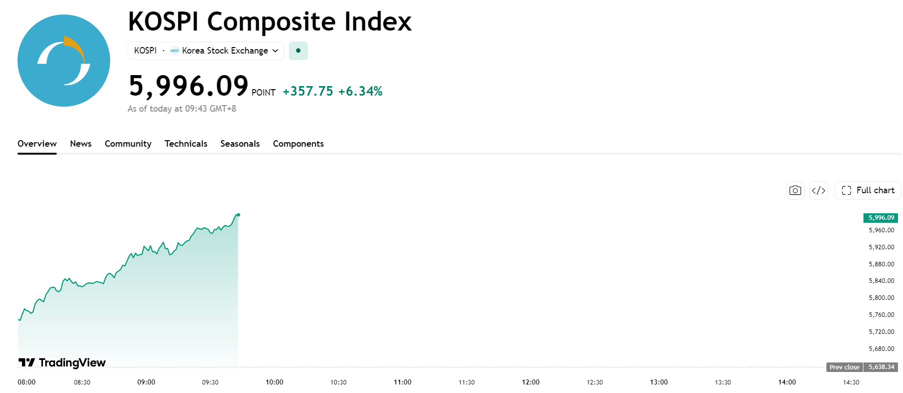 kospi-a0b3537e11394b5d90364320fa8910f3