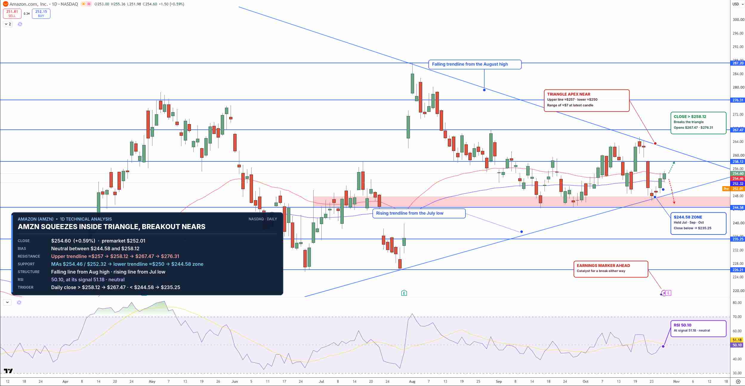 AMZN Price Chart - Source: Tradingview